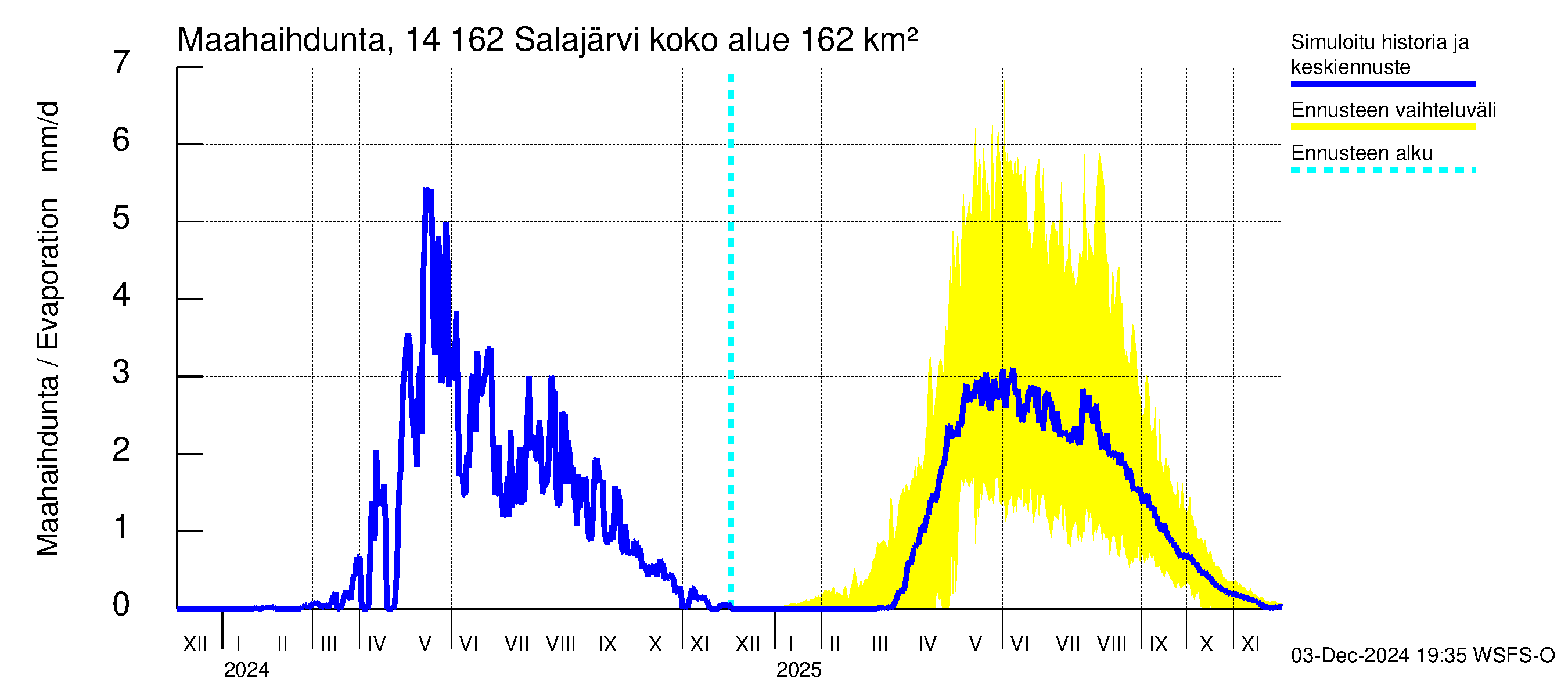 Kymijoen vesistöalue - Salajärvi: Haihdunta maa-alueelta