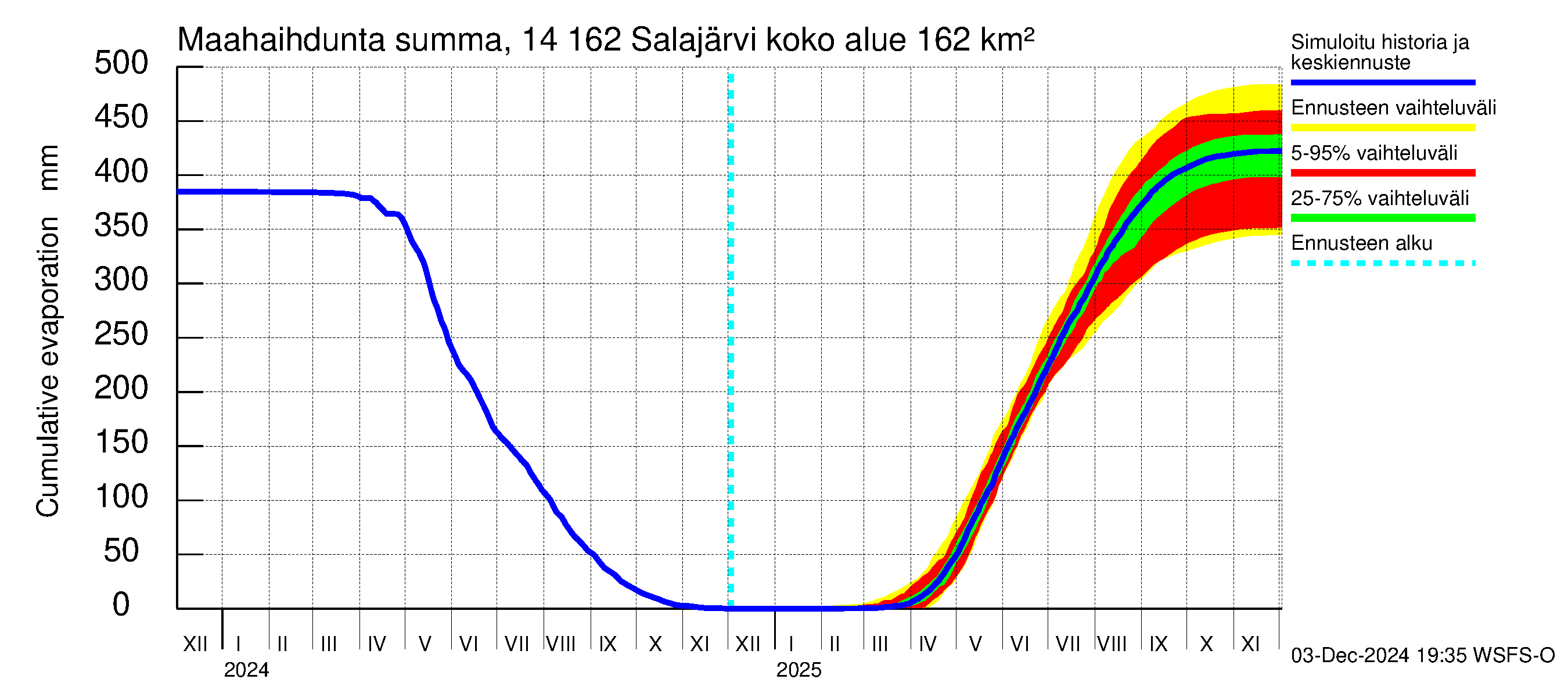 Kymijoen vesistöalue - Salajärvi: Haihdunta maa-alueelta - summa