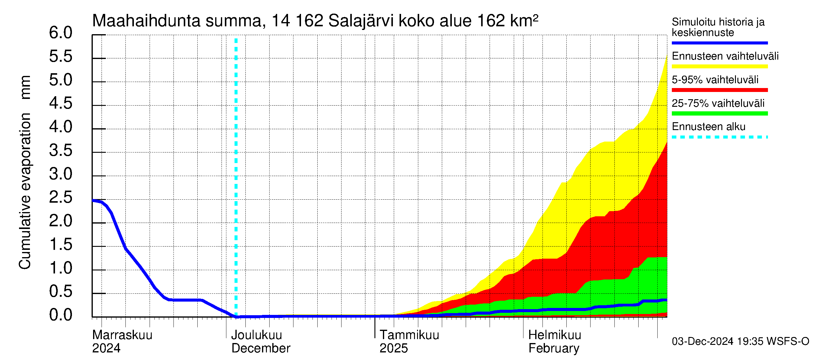 Kymijoen vesistöalue - Salajärvi: Haihdunta maa-alueelta - summa