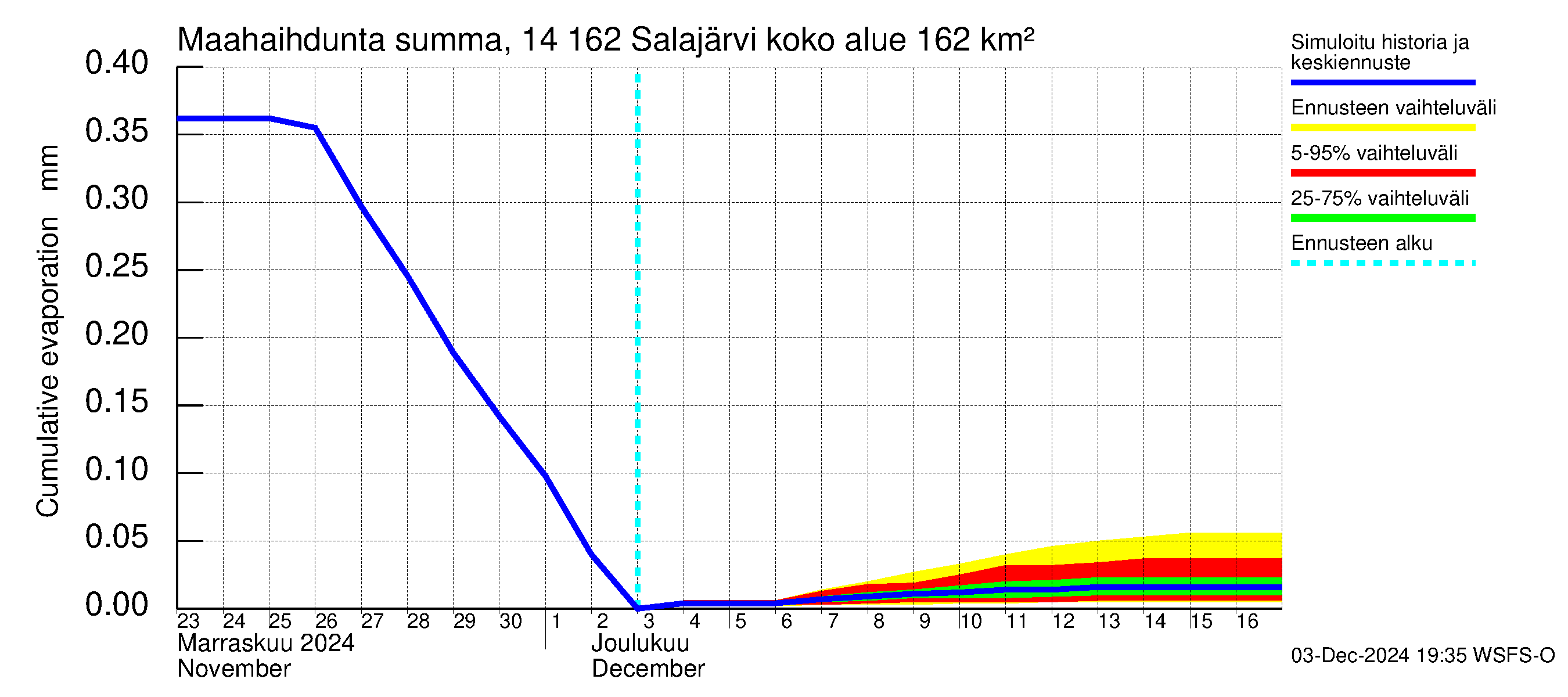 Kymijoen vesistöalue - Salajärvi: Haihdunta maa-alueelta - summa