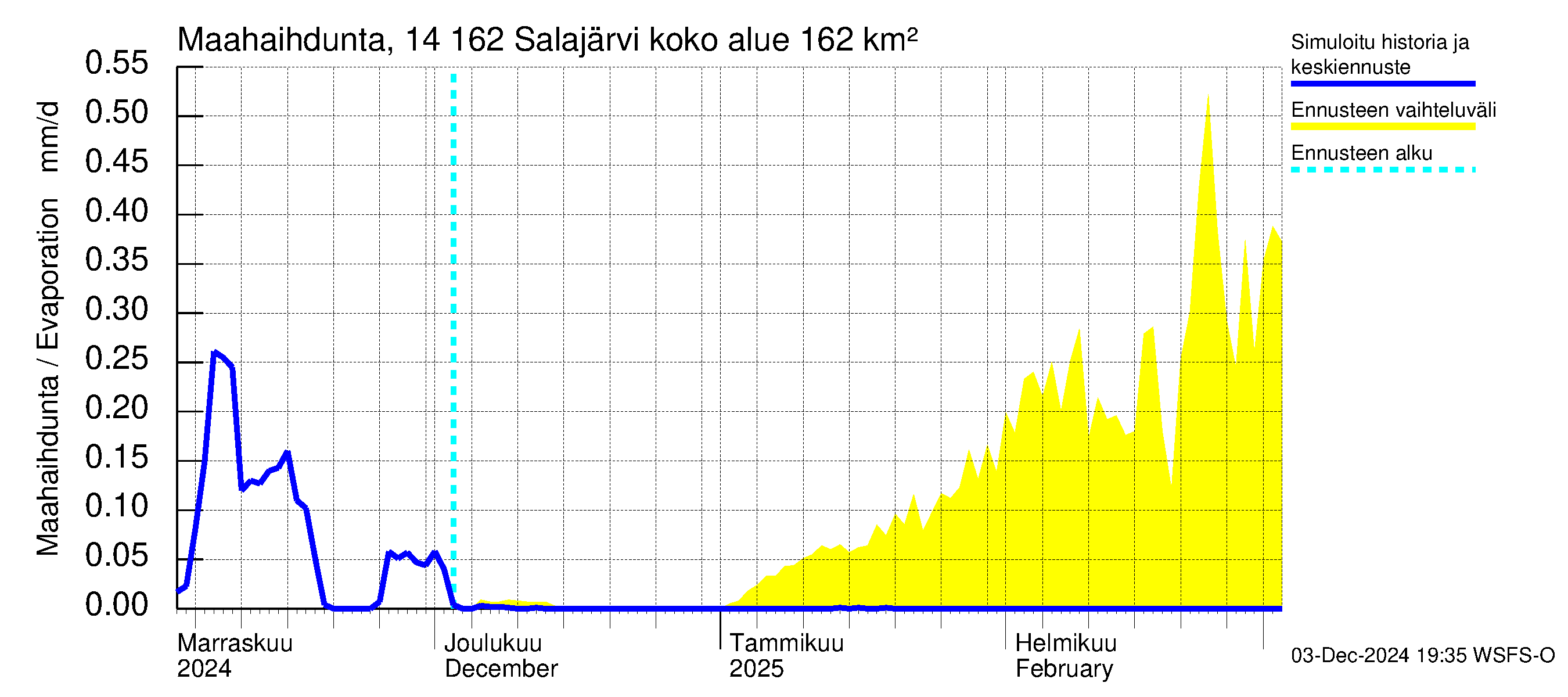 Kymijoen vesistöalue - Salajärvi: Haihdunta maa-alueelta