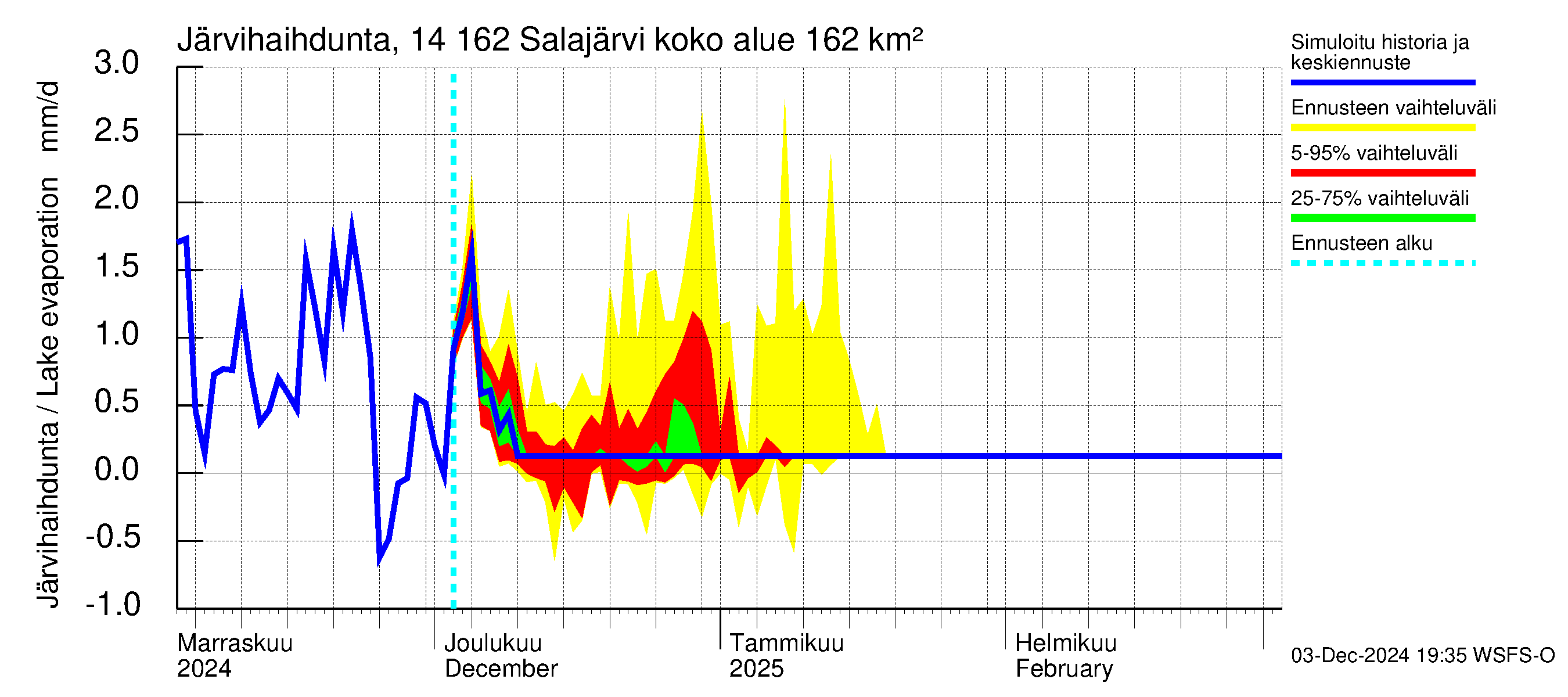 Kymijoen vesistöalue - Salajärvi: Järvihaihdunta