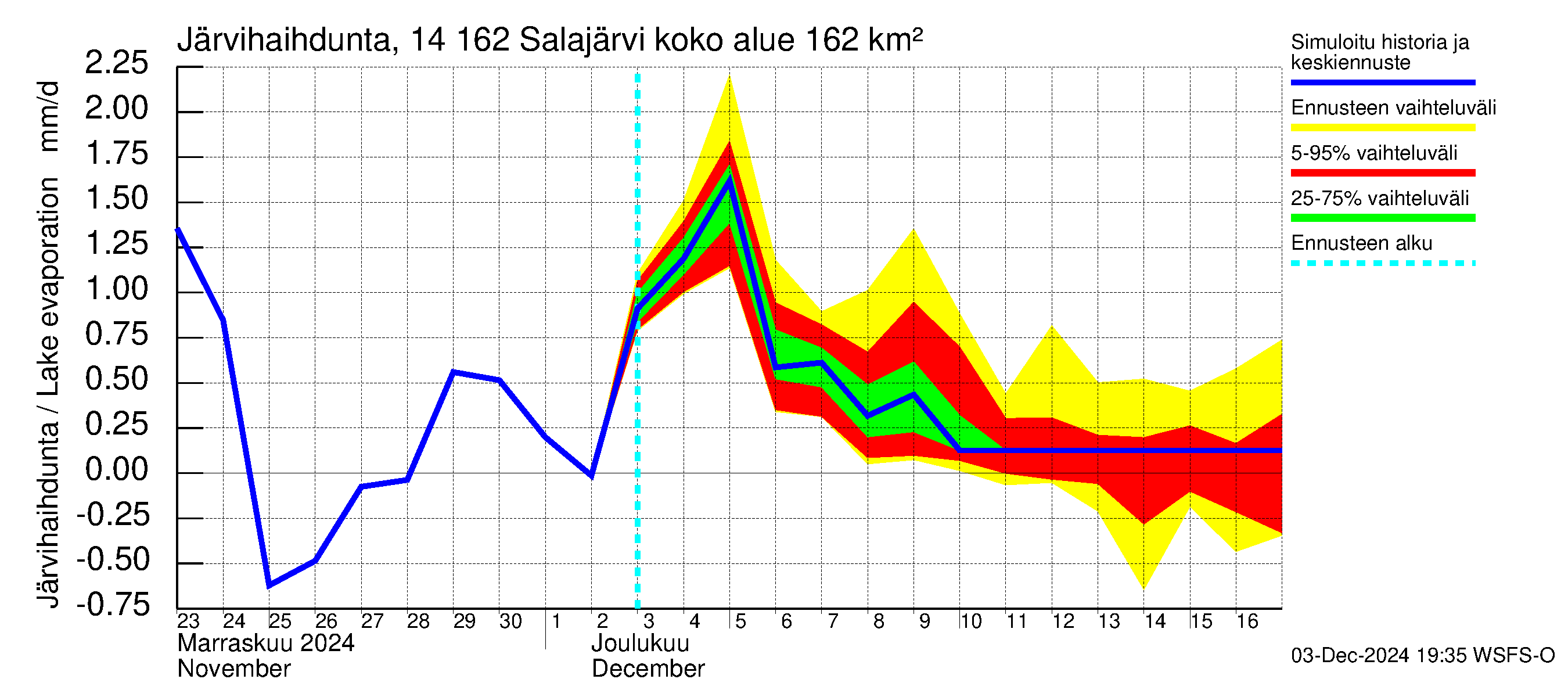 Kymijoen vesistöalue - Salajärvi: Järvihaihdunta