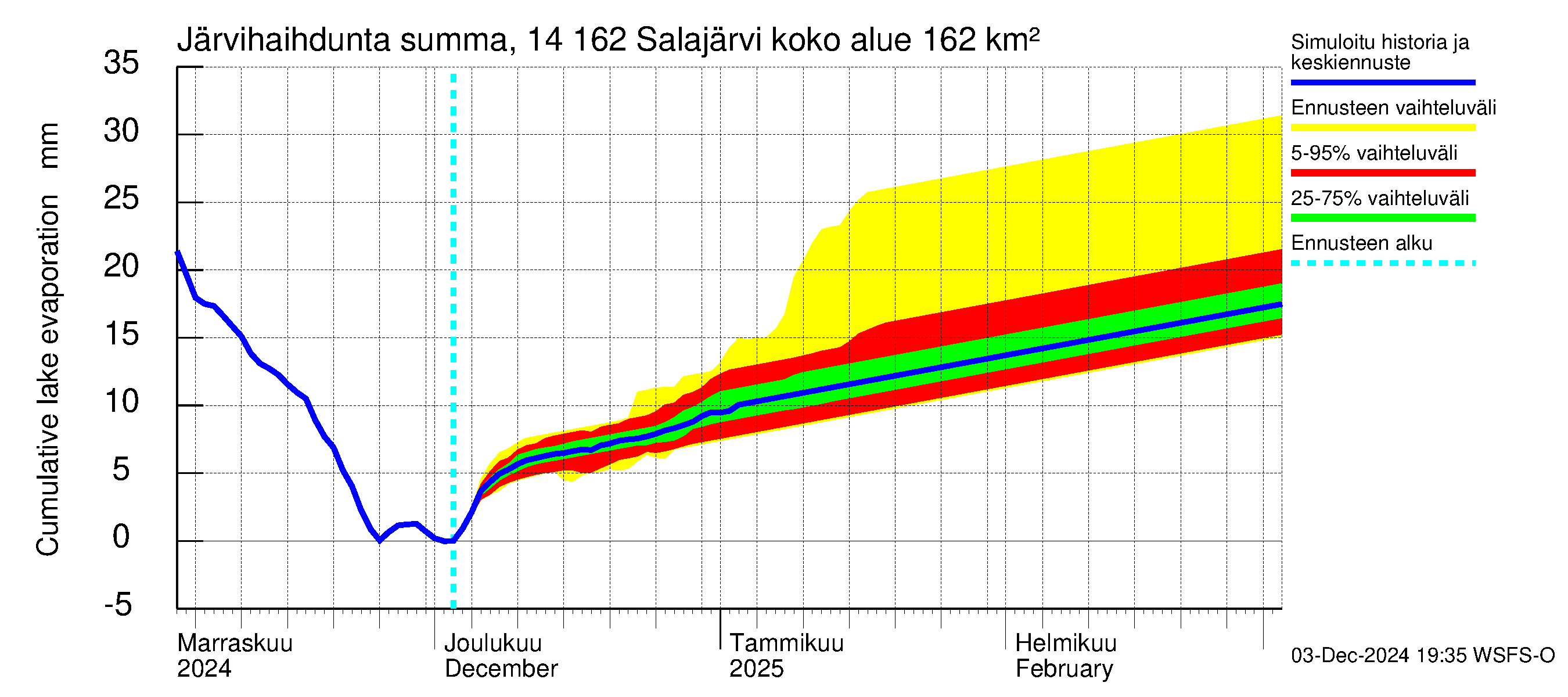 Kymijoen vesistöalue - Salajärvi: Järvihaihdunta - summa