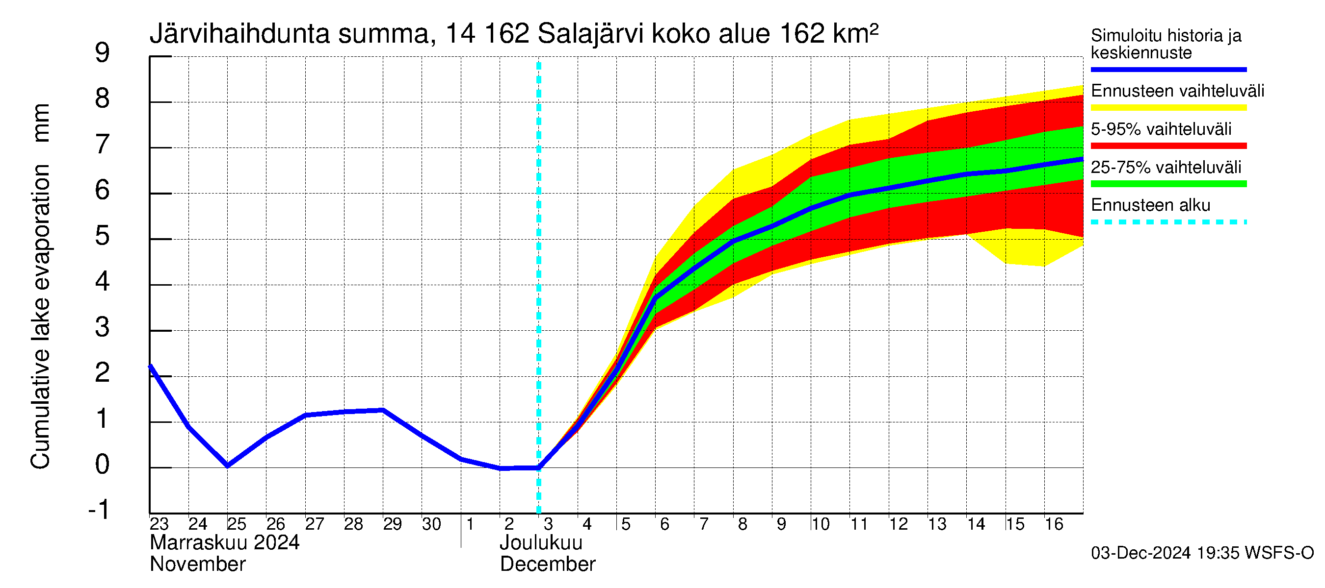 Kymijoen vesistöalue - Salajärvi: Järvihaihdunta - summa