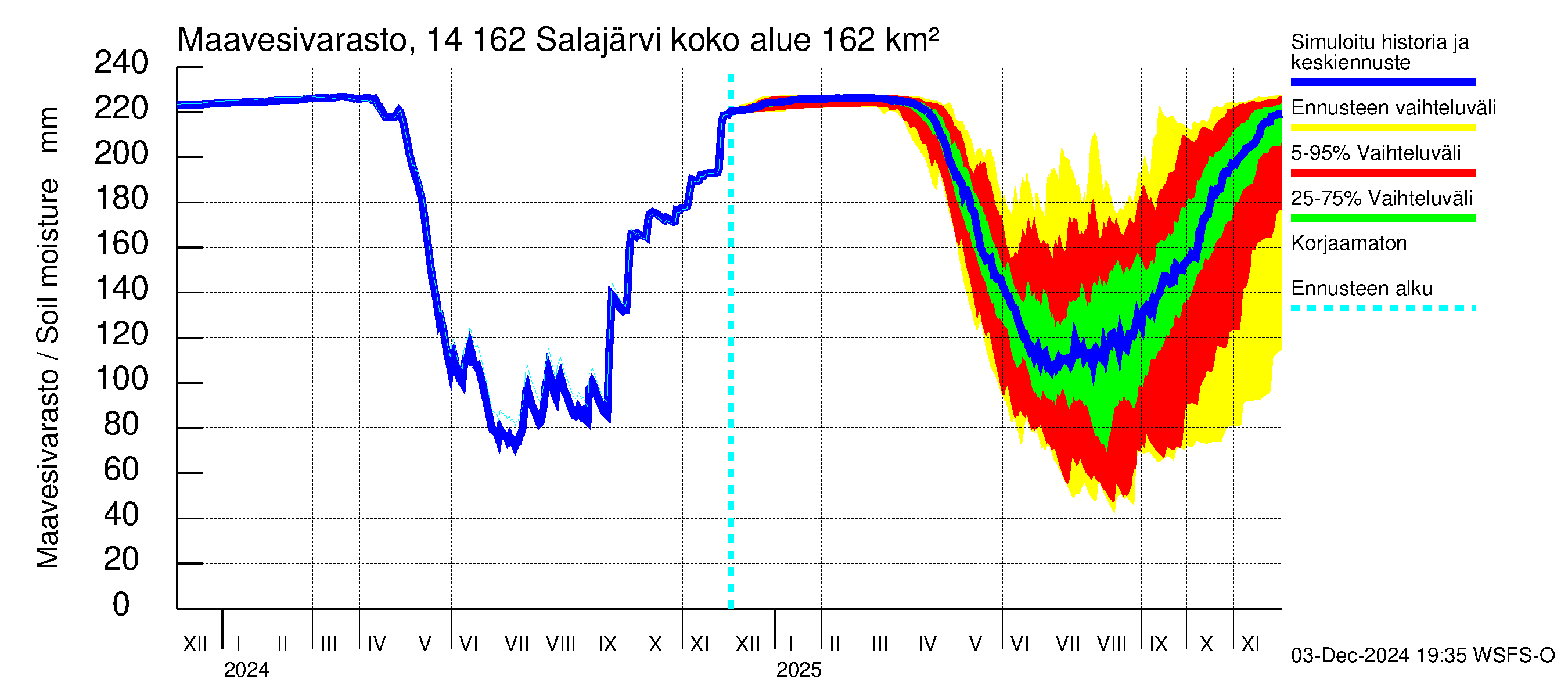 Kymijoen vesistöalue - Salajärvi: Maavesivarasto