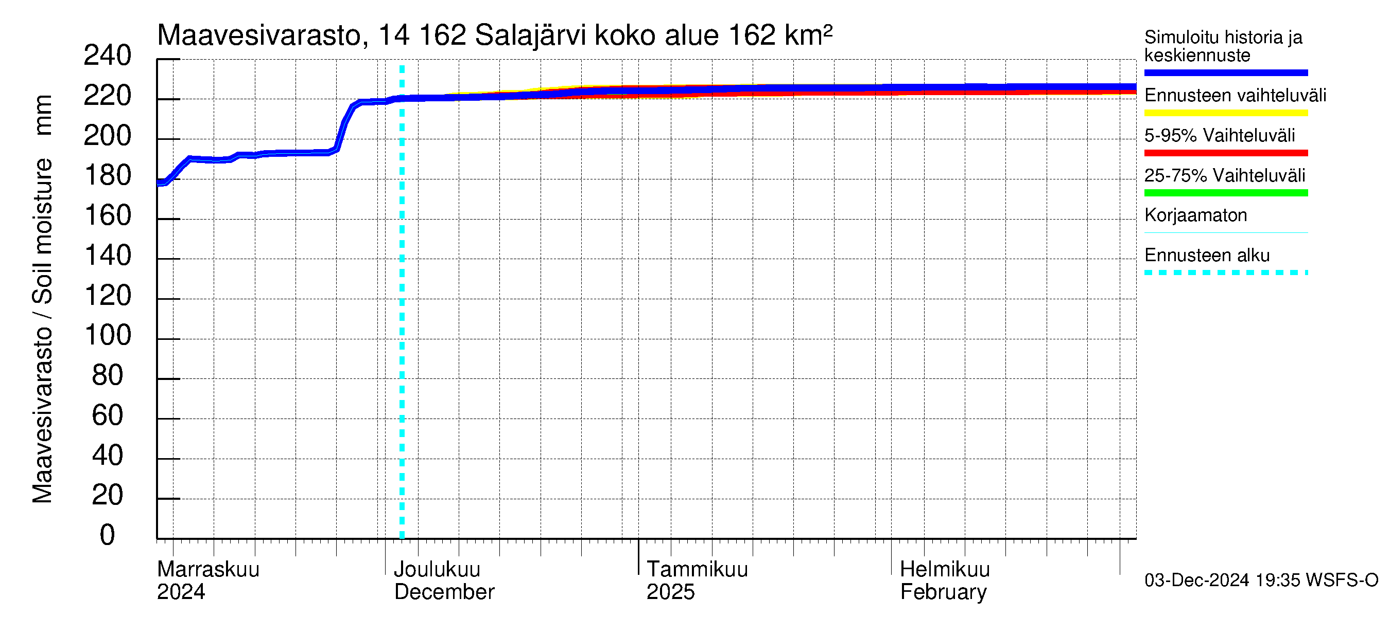 Kymijoen vesistöalue - Salajärvi: Maavesivarasto