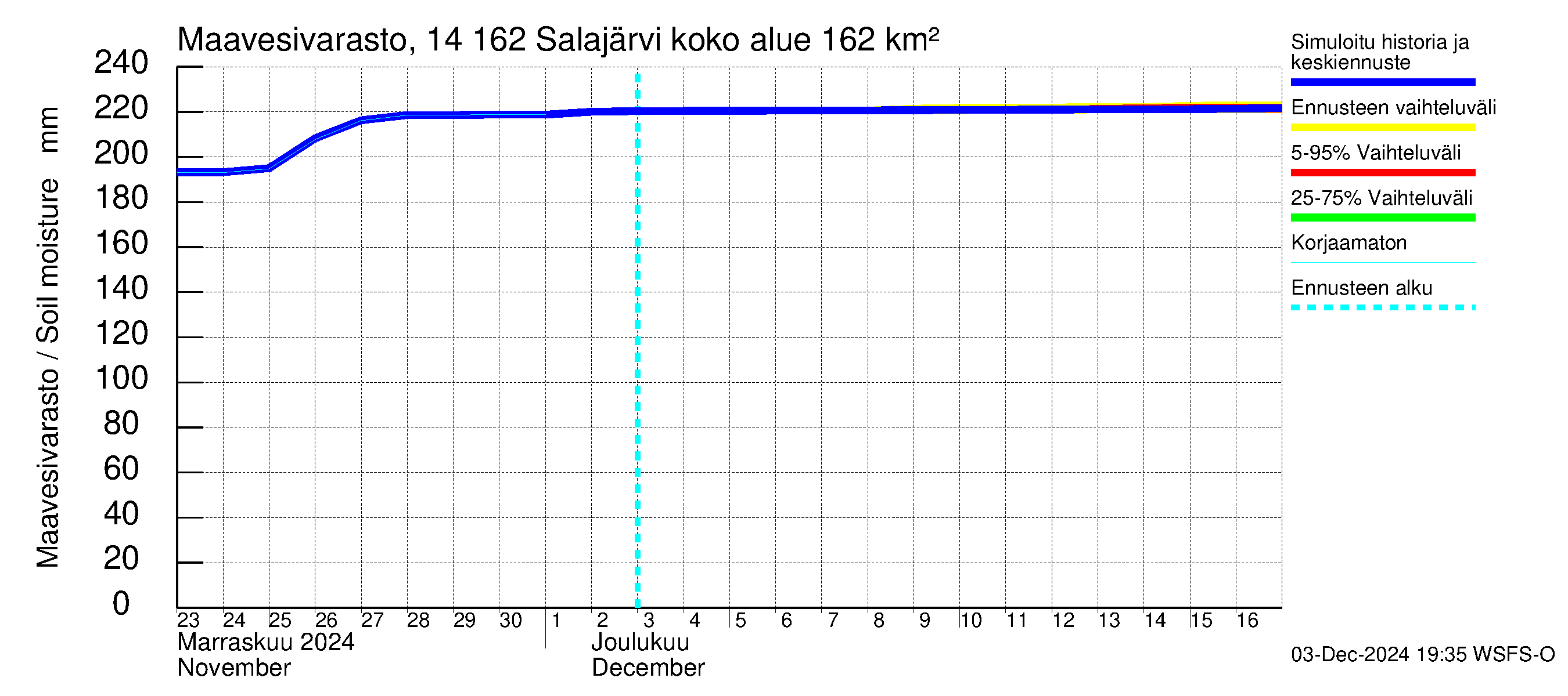 Kymijoen vesistöalue - Salajärvi: Maavesivarasto