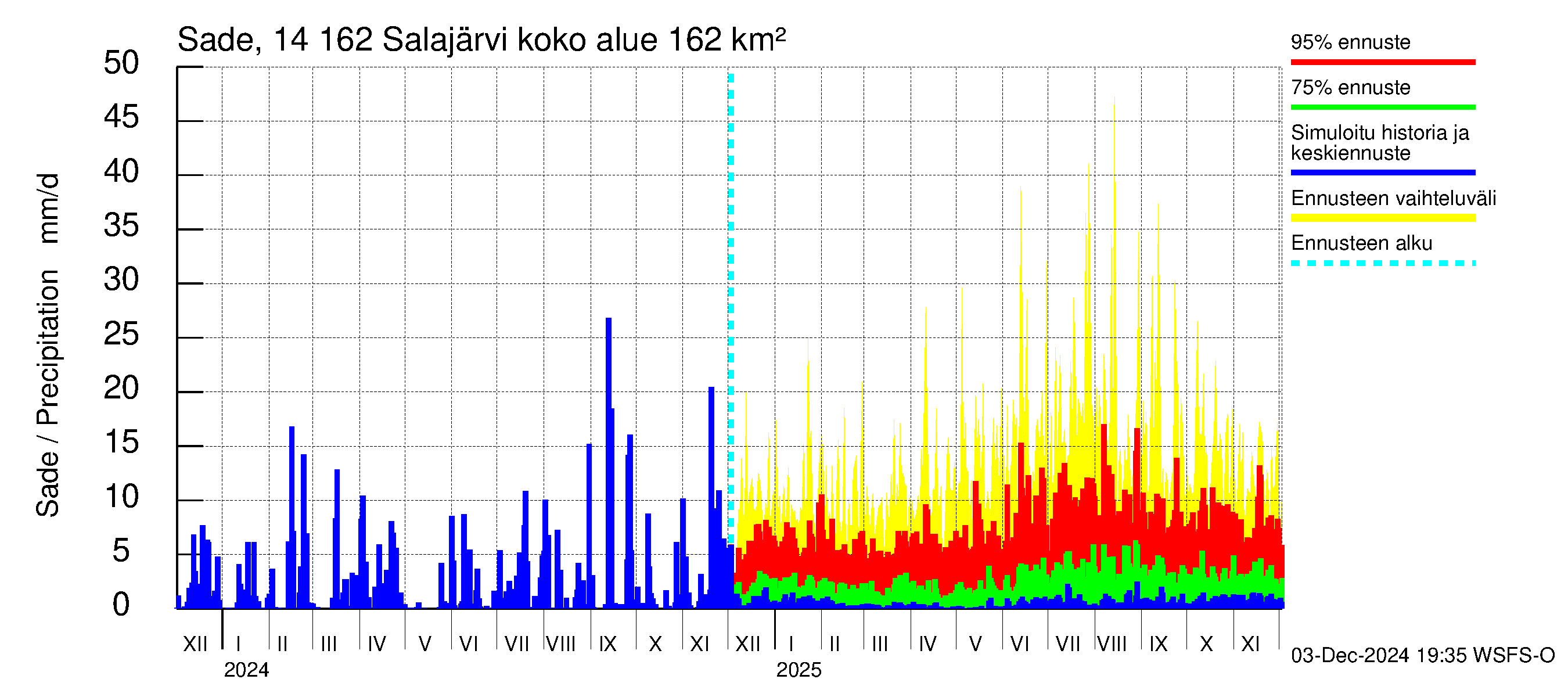 Kymijoen vesistöalue - Salajärvi: Sade