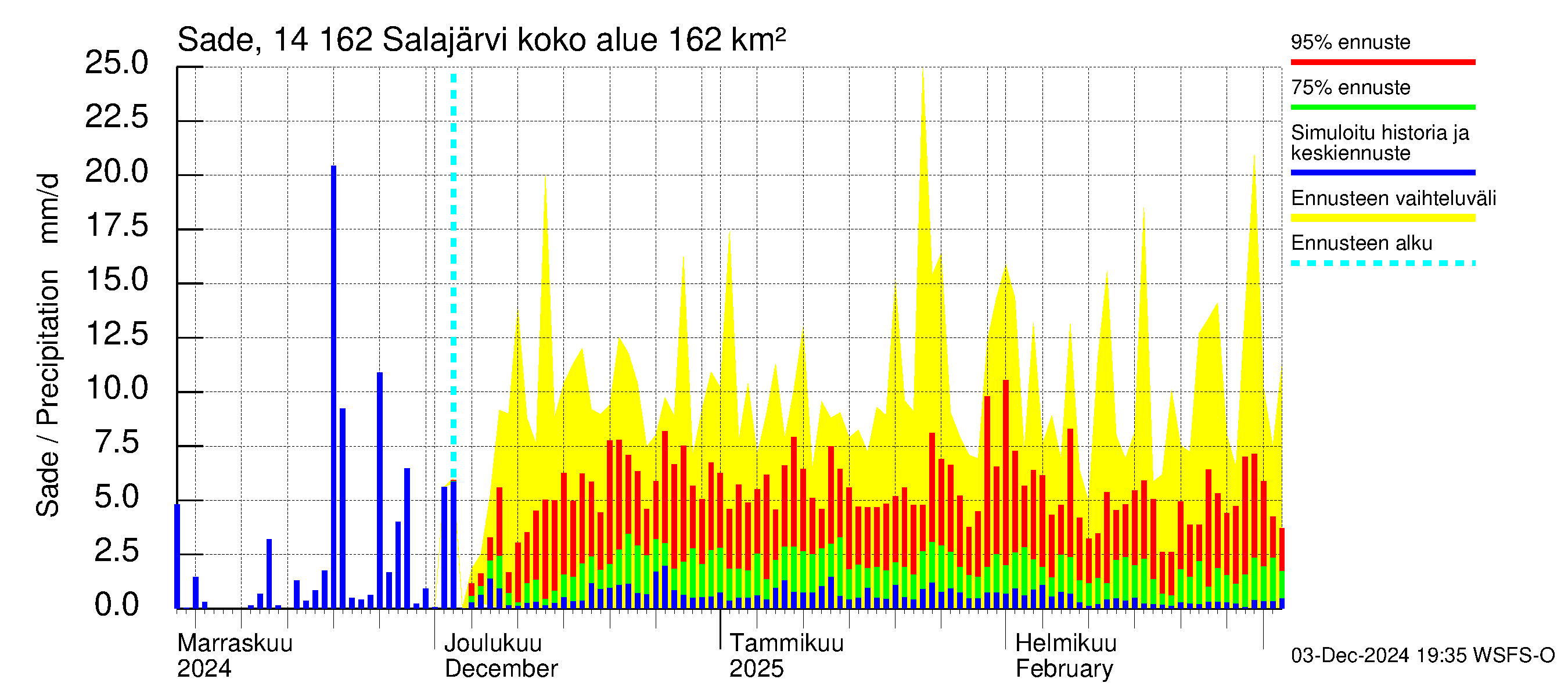 Kymijoen vesistöalue - Salajärvi: Sade