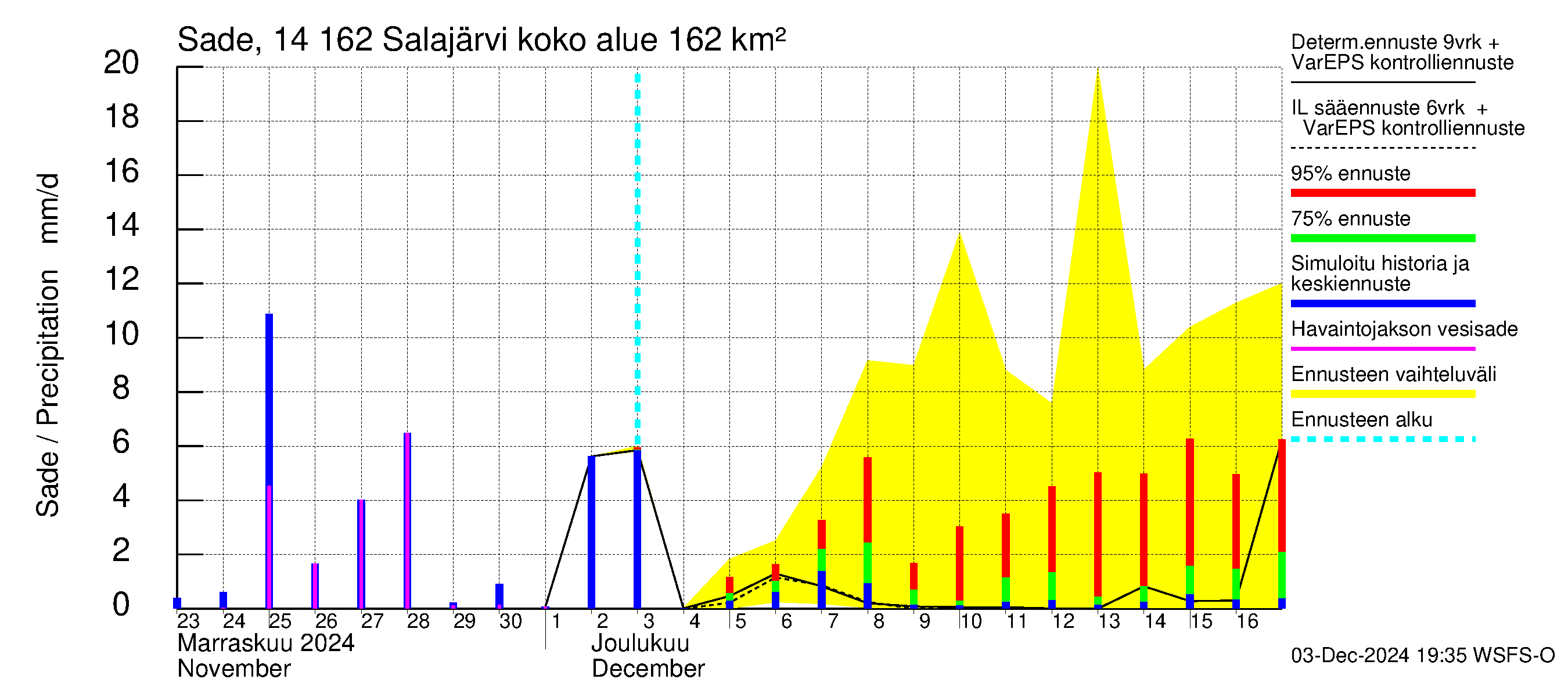 Kymijoen vesistöalue - Salajärvi: Sade