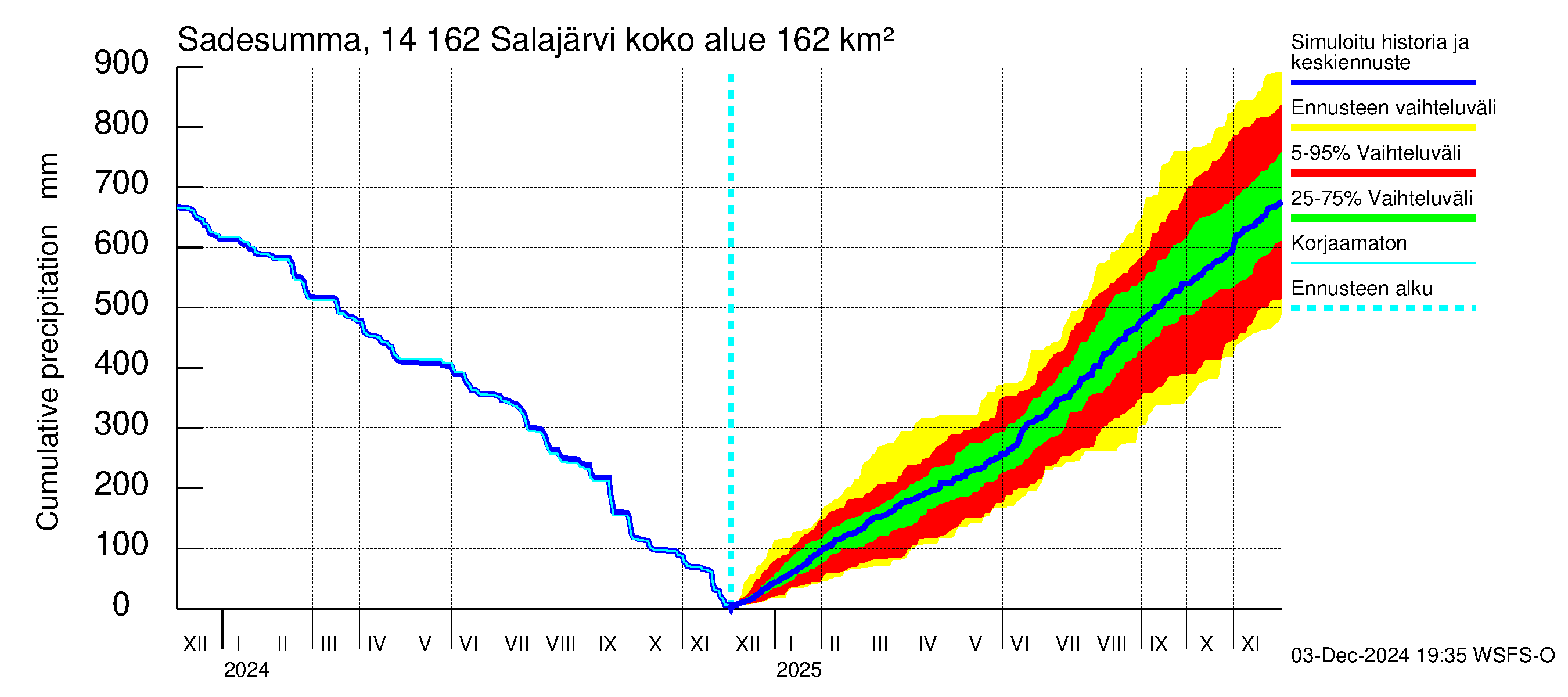 Kymijoen vesistöalue - Salajärvi: Sade - summa