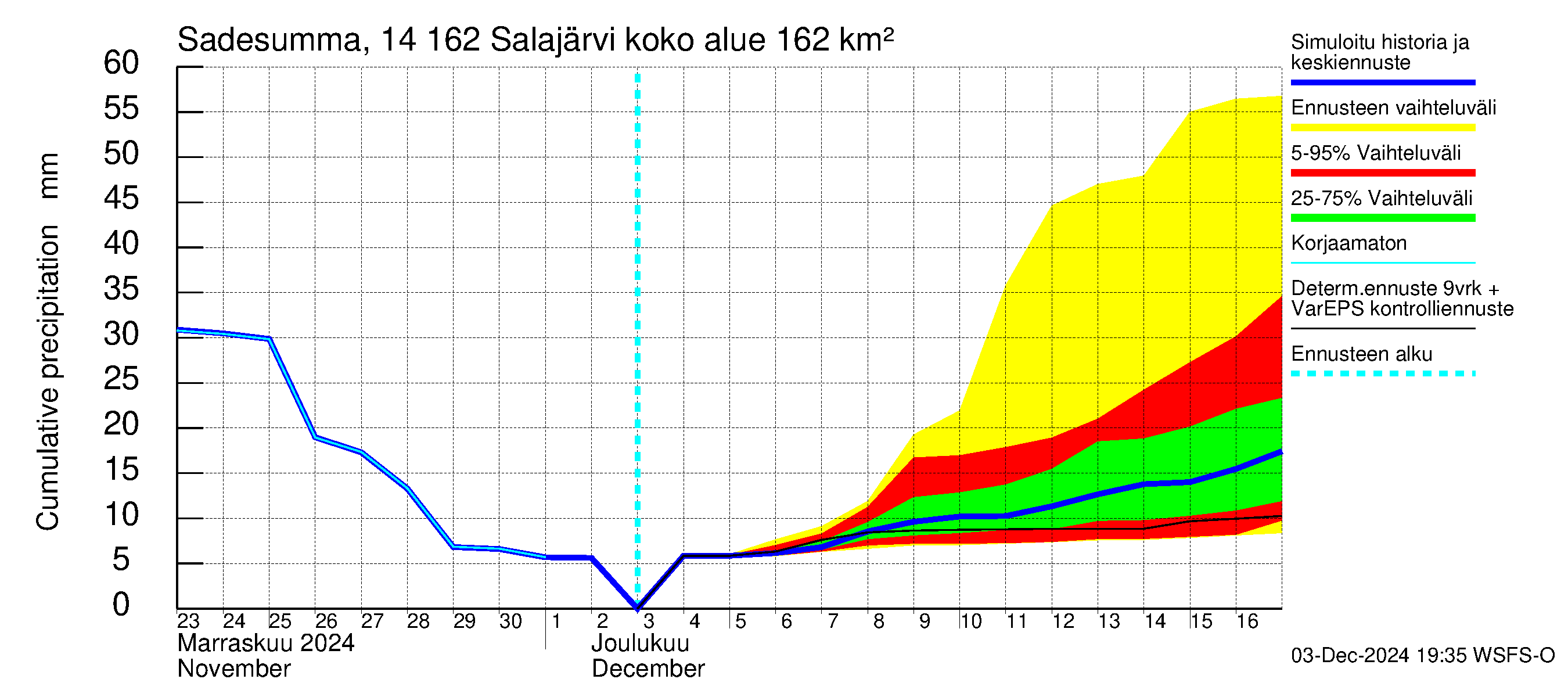 Kymijoen vesistöalue - Salajärvi: Sade - summa