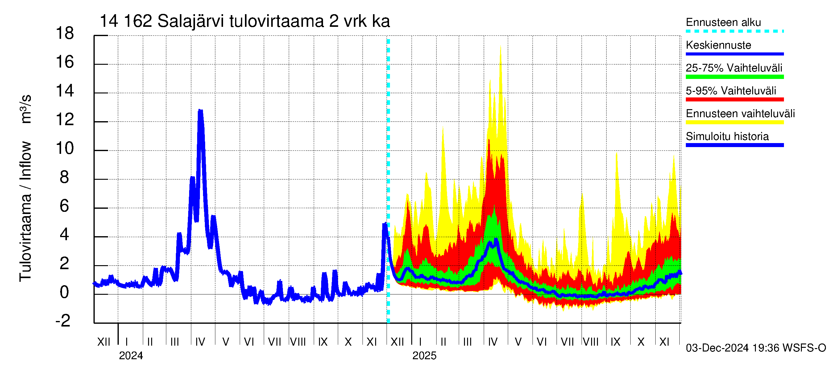 Kymijoen vesistöalue - Salajärvi: Tulovirtaama (usean vuorokauden liukuva keskiarvo) - jakaumaennuste