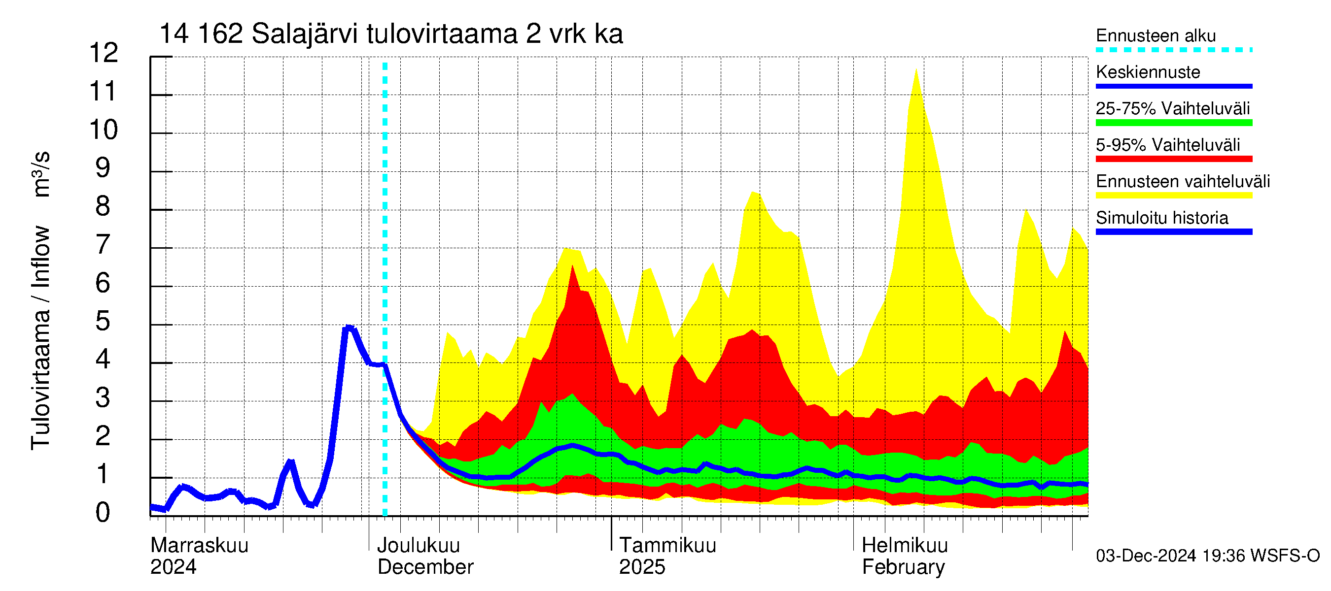 Kymijoen vesistöalue - Salajärvi: Tulovirtaama (usean vuorokauden liukuva keskiarvo) - jakaumaennuste