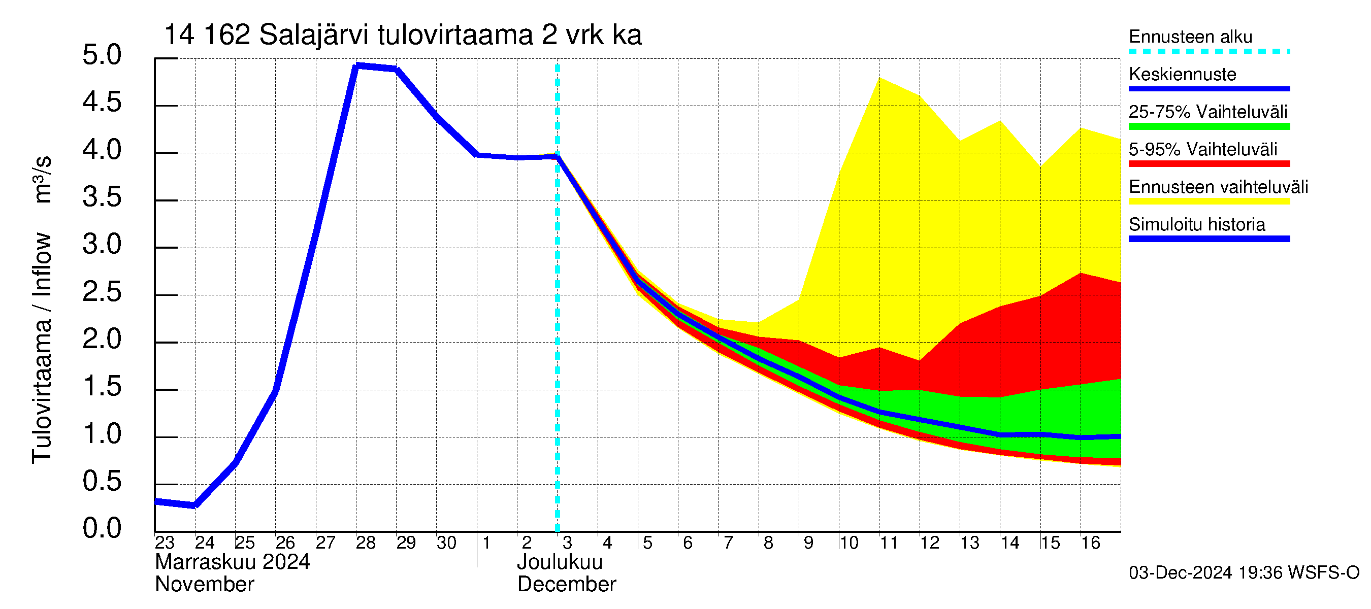 Kymijoen vesistöalue - Salajärvi: Tulovirtaama (usean vuorokauden liukuva keskiarvo) - jakaumaennuste