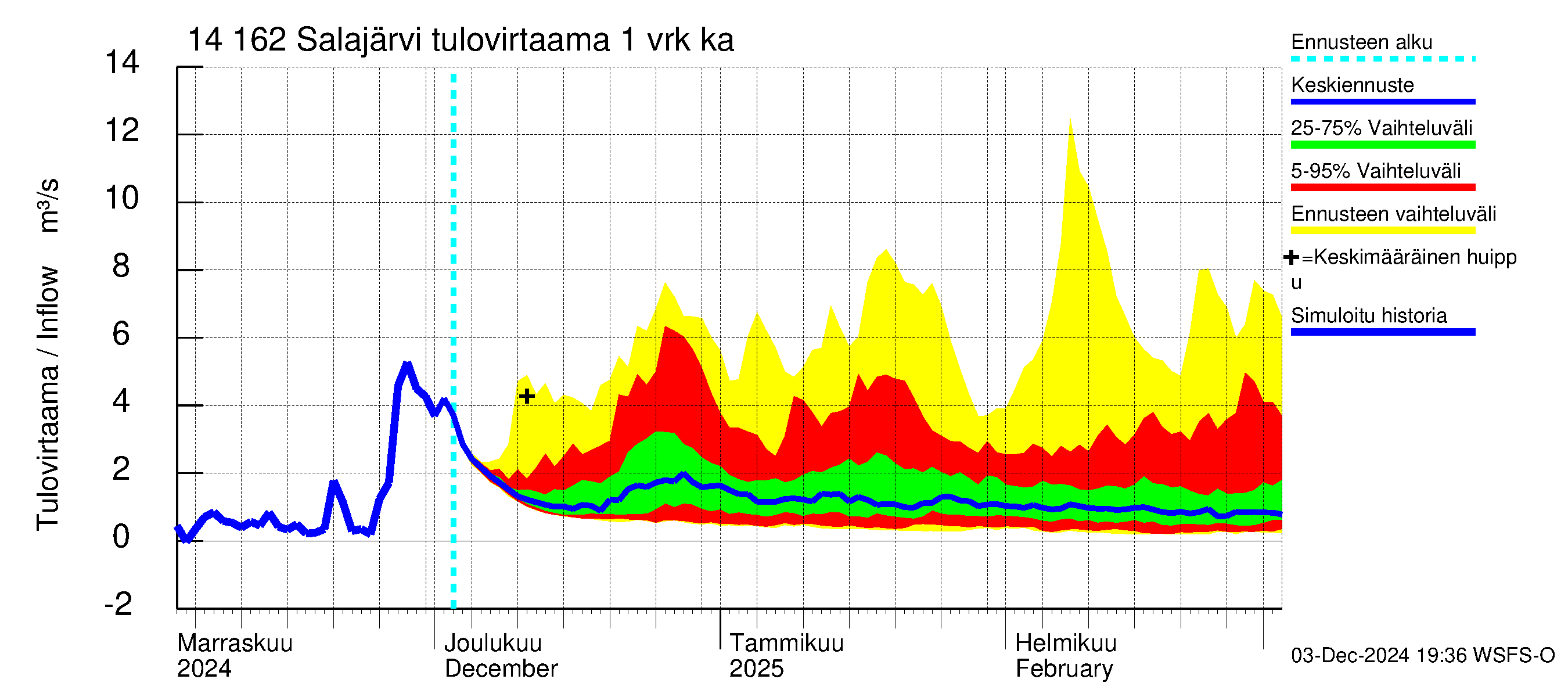 Kymijoen vesistöalue - Salajärvi: Tulovirtaama - jakaumaennuste