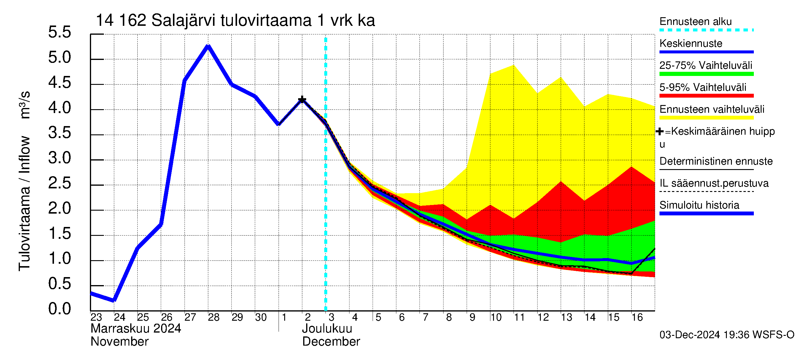 Kymijoen vesistöalue - Salajärvi: Tulovirtaama - jakaumaennuste