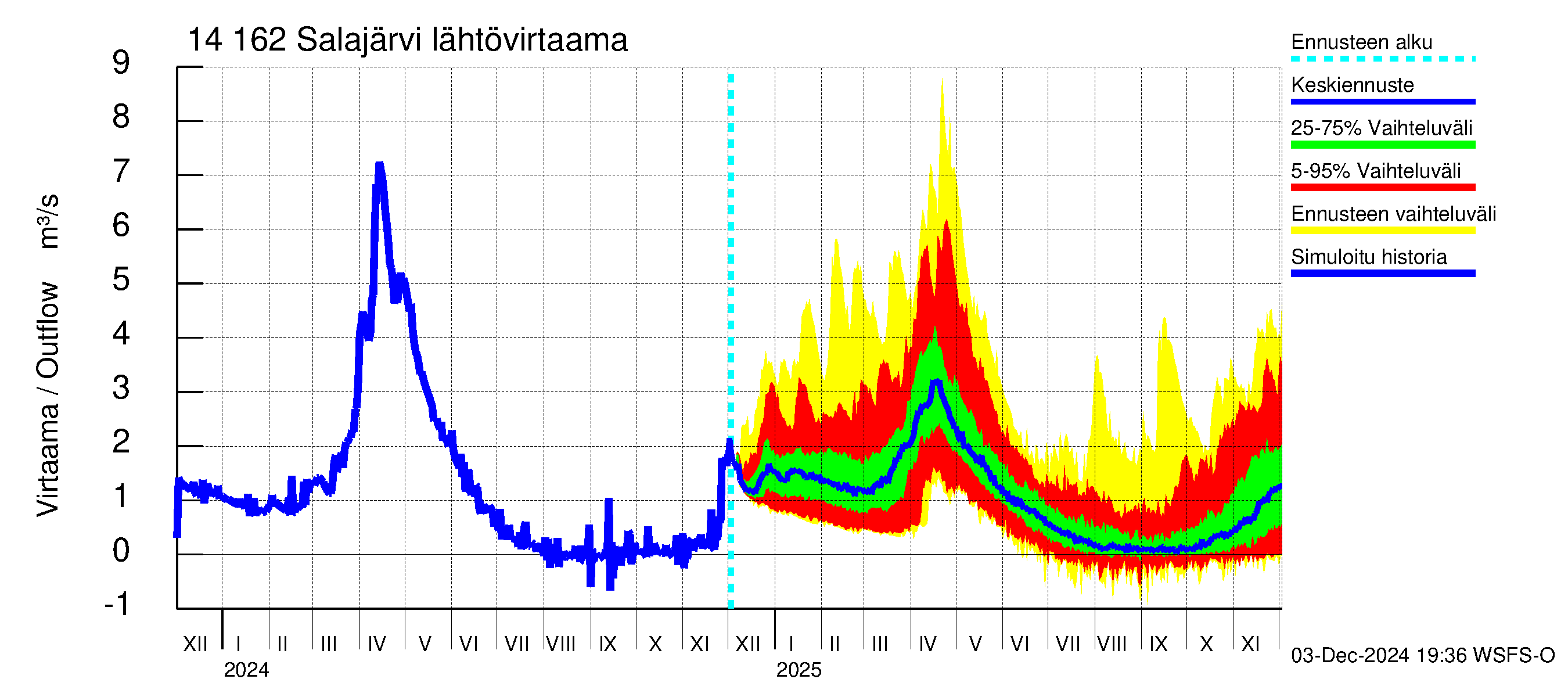 Kymijoen vesistöalue - Salajärvi: Lähtövirtaama / juoksutus - jakaumaennuste