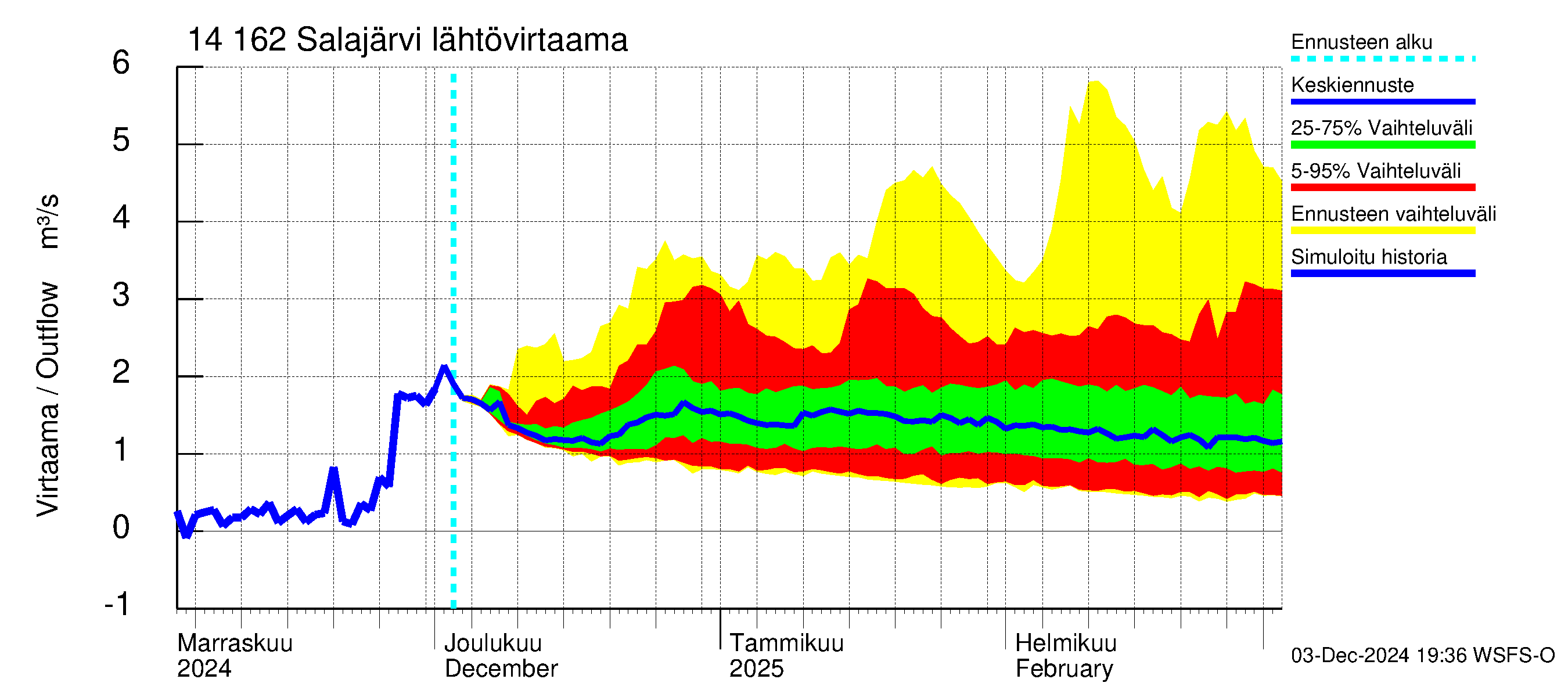 Kymijoen vesistöalue - Salajärvi: Lähtövirtaama / juoksutus - jakaumaennuste