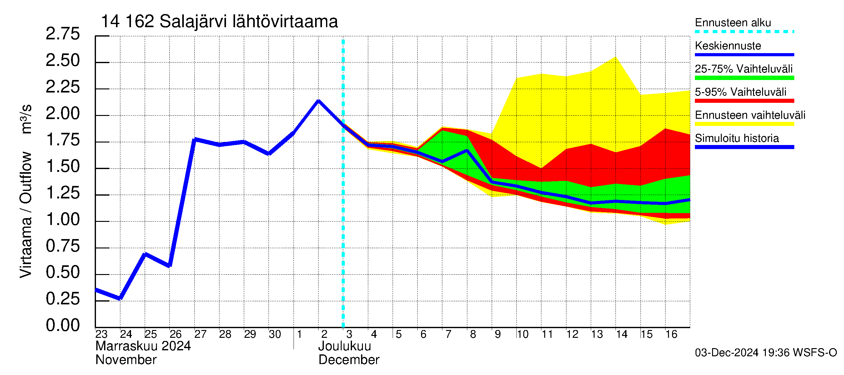 Kymijoen vesistöalue - Salajärvi: Lähtövirtaama / juoksutus - jakaumaennuste