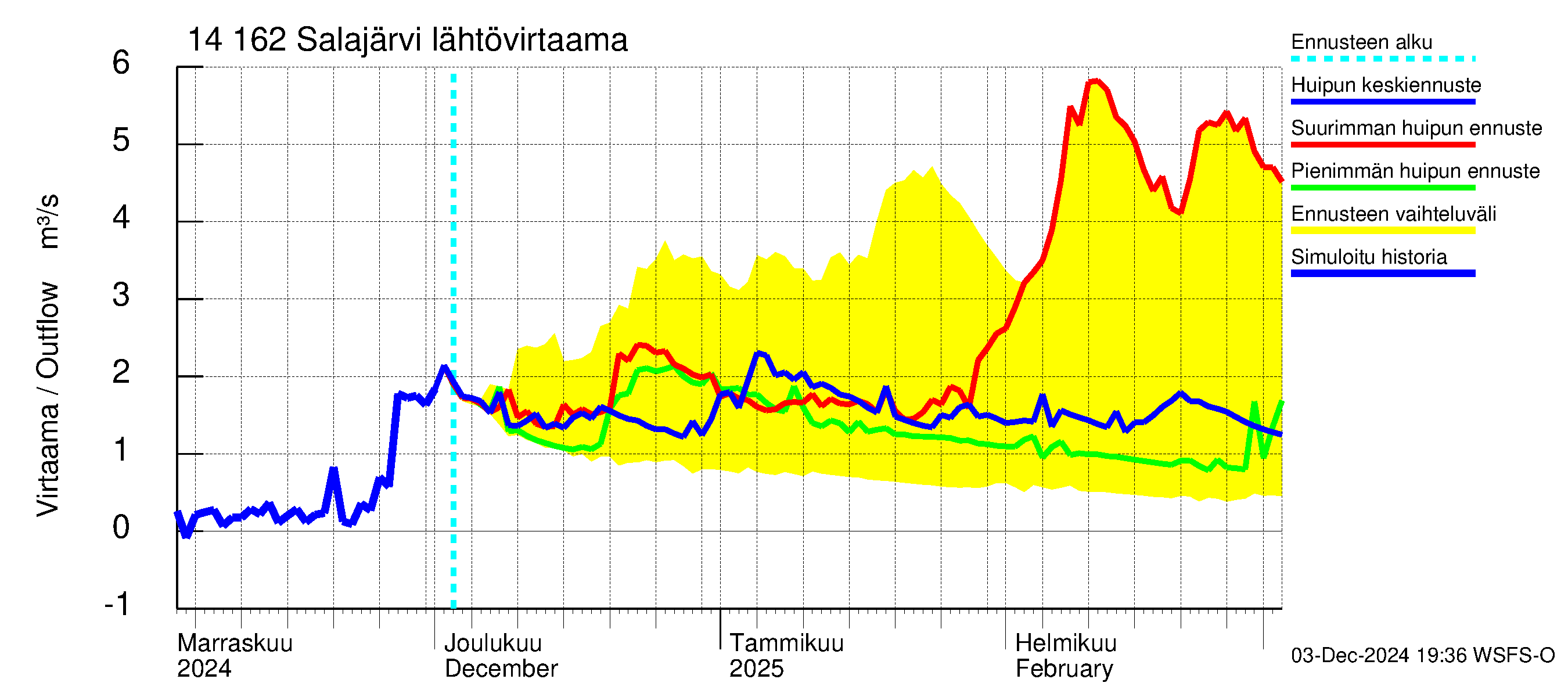 Kymijoen vesistöalue - Salajärvi: Lähtövirtaama / juoksutus - huippujen keski- ja ääriennusteet