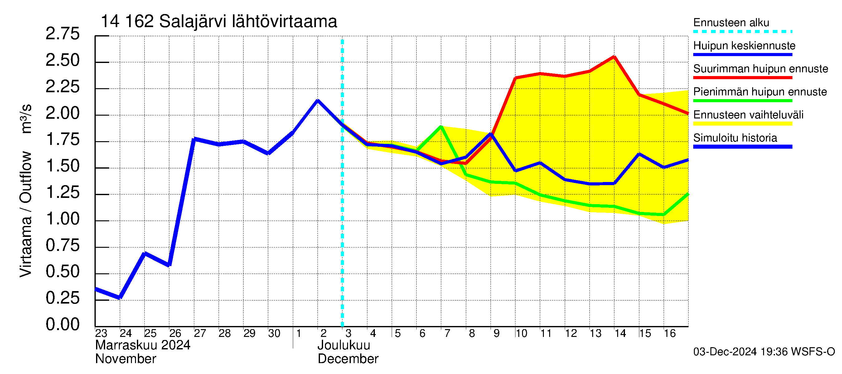 Kymijoen vesistöalue - Salajärvi: Lähtövirtaama / juoksutus - huippujen keski- ja ääriennusteet