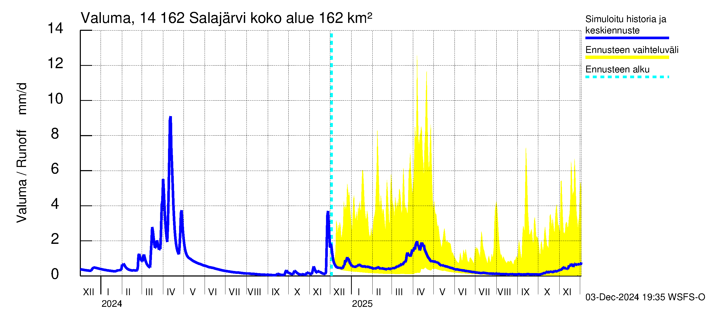 Kymijoen vesistöalue - Salajärvi: Valuma