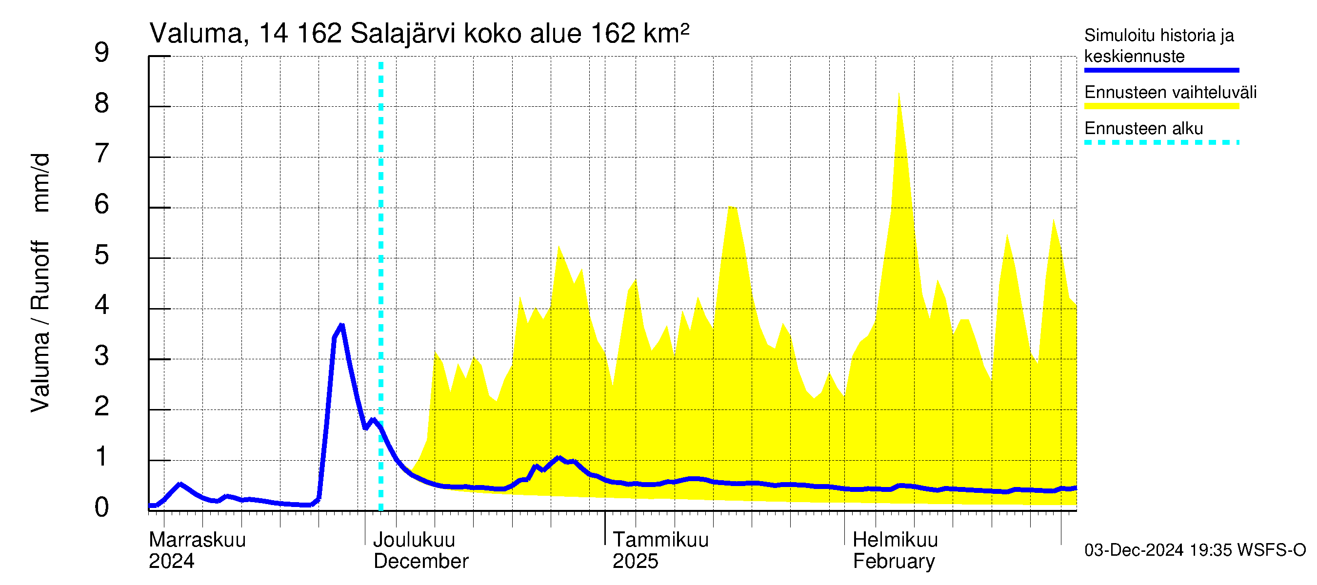 Kymijoen vesistöalue - Salajärvi: Valuma