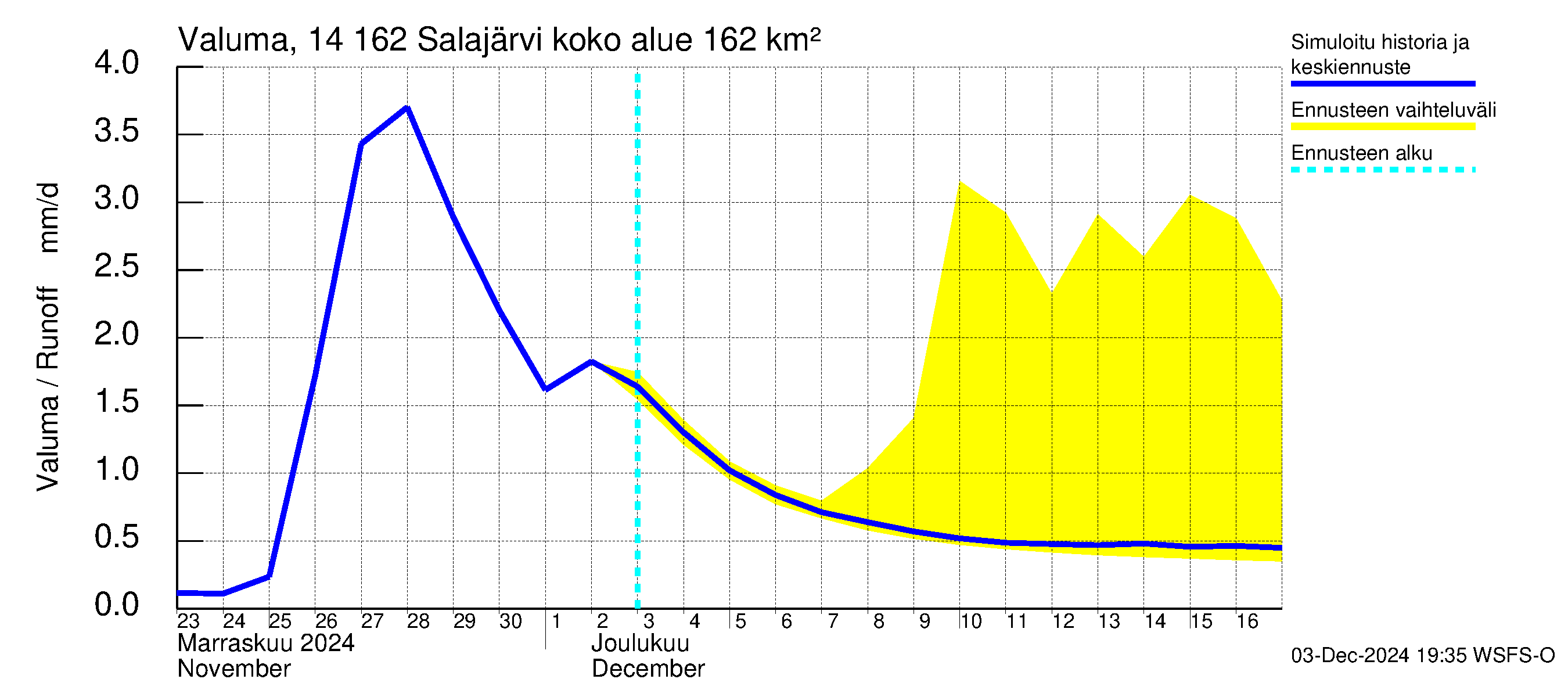 Kymijoen vesistöalue - Salajärvi: Valuma