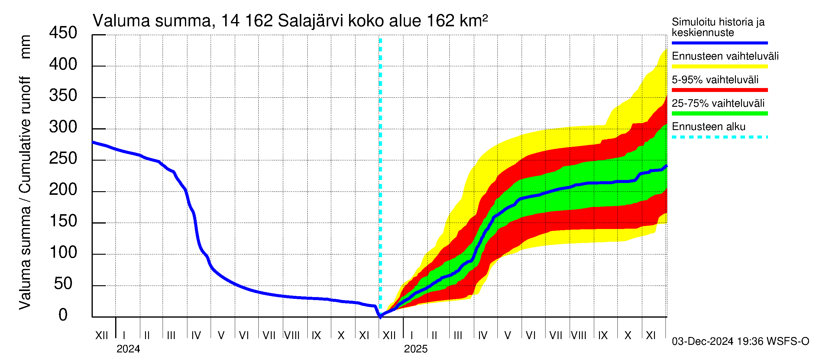 Kymijoen vesistöalue - Salajärvi: Valuma - summa