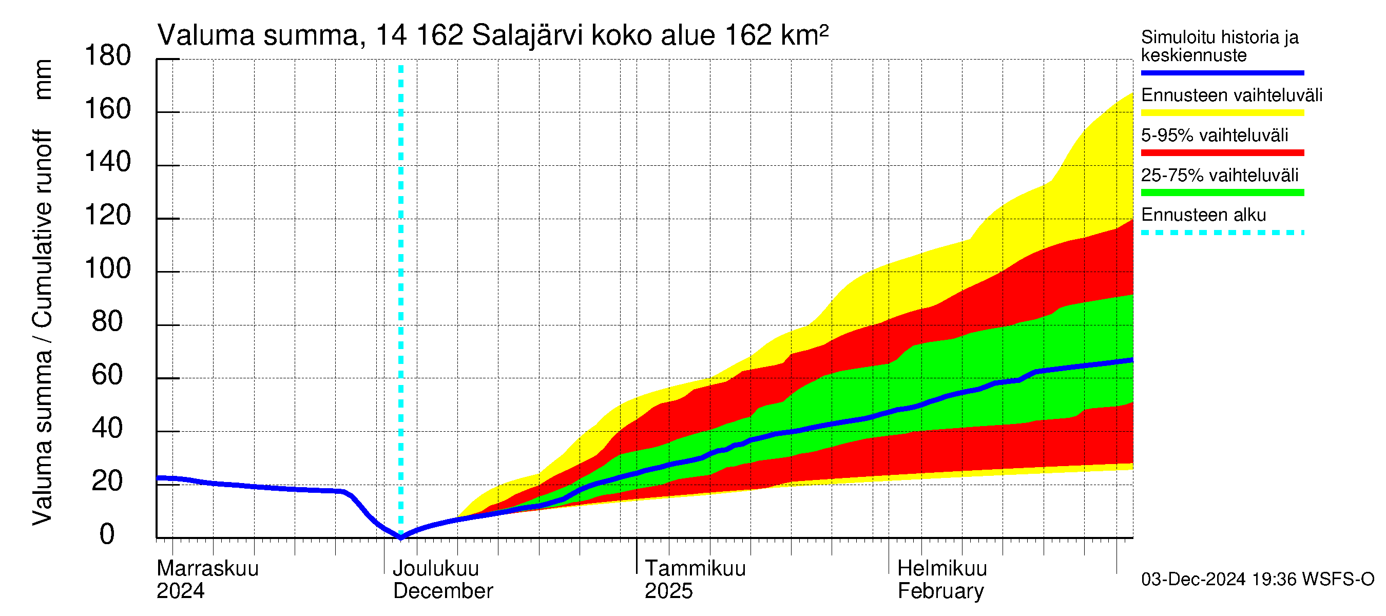 Kymijoen vesistöalue - Salajärvi: Valuma - summa