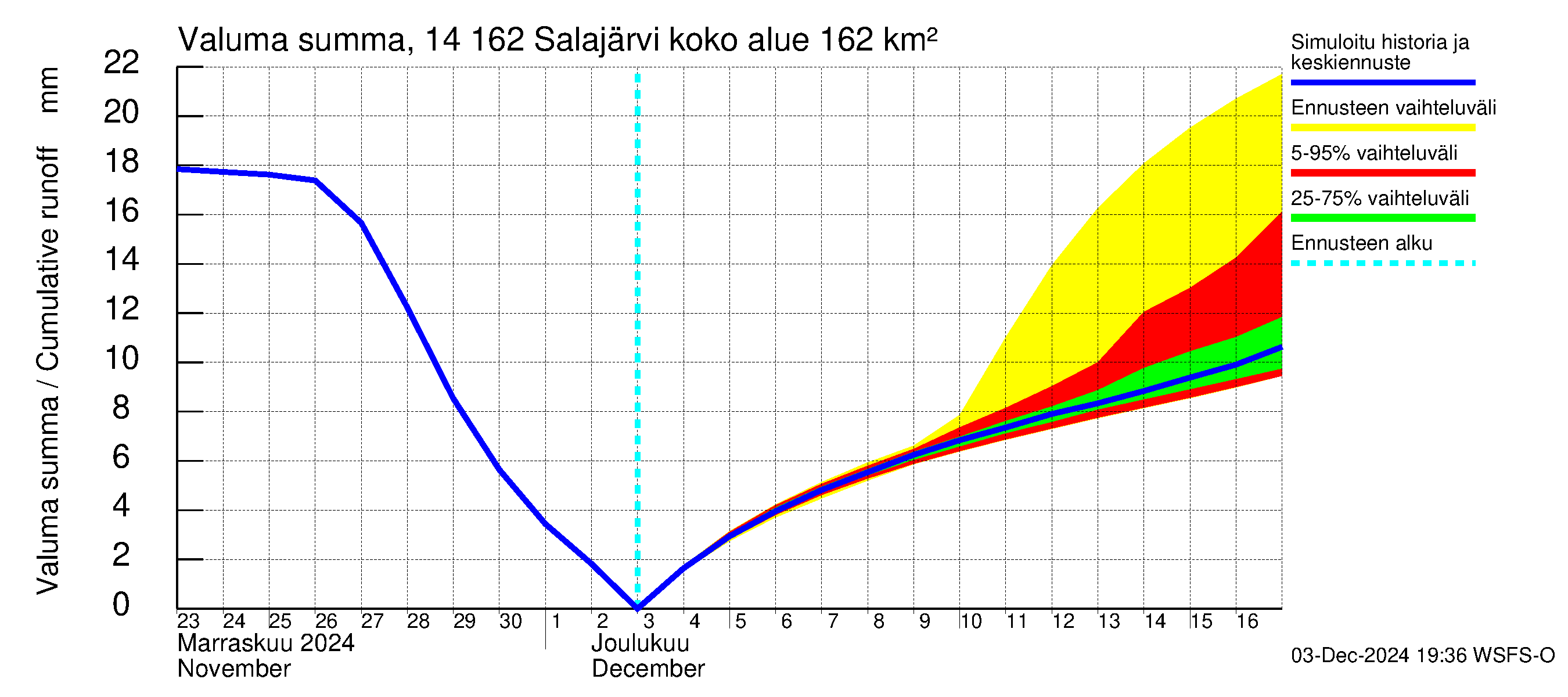 Kymijoen vesistöalue - Salajärvi: Valuma - summa