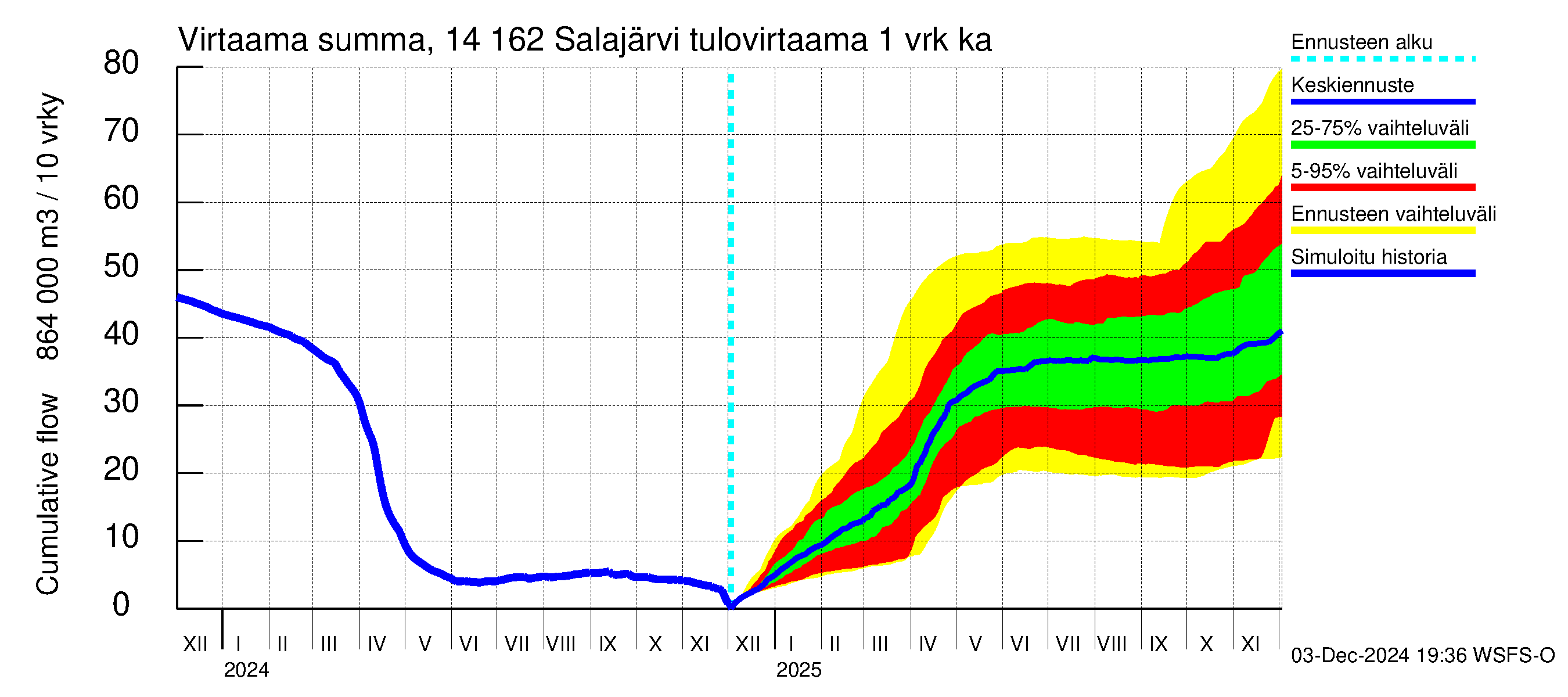 Kymijoen vesistöalue - Salajärvi: Tulovirtaama - summa