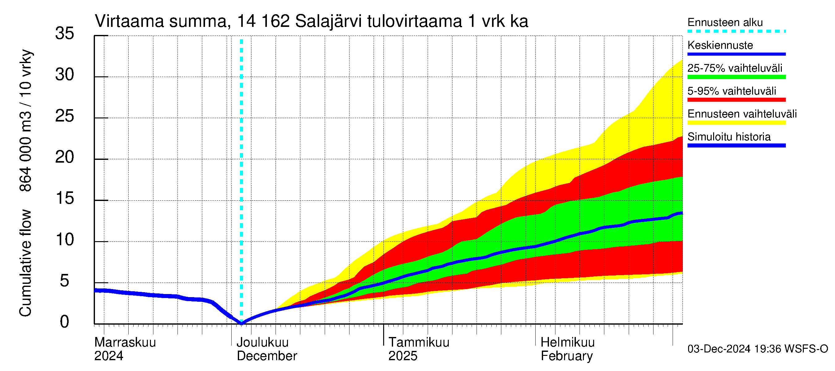 Kymijoen vesistöalue - Salajärvi: Tulovirtaama - summa