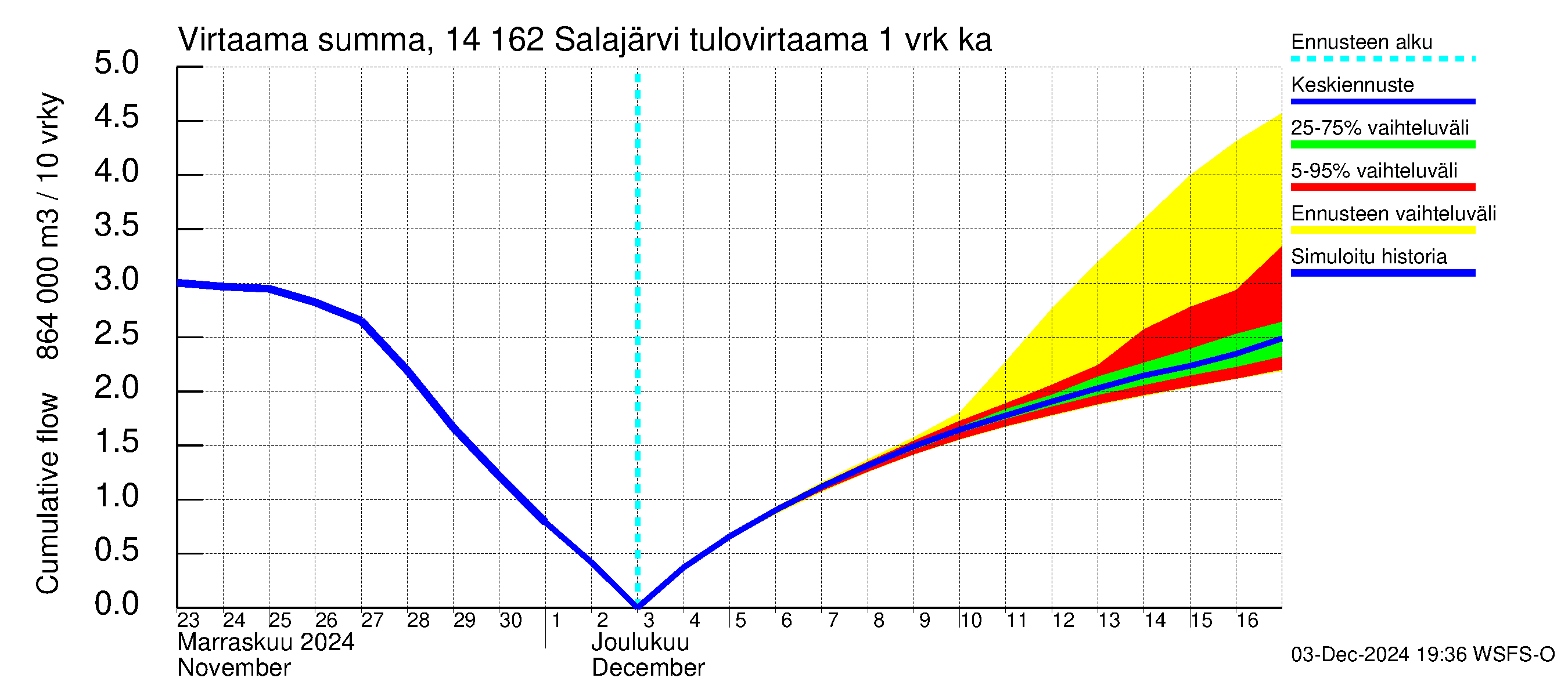 Kymijoen vesistöalue - Salajärvi: Tulovirtaama - summa