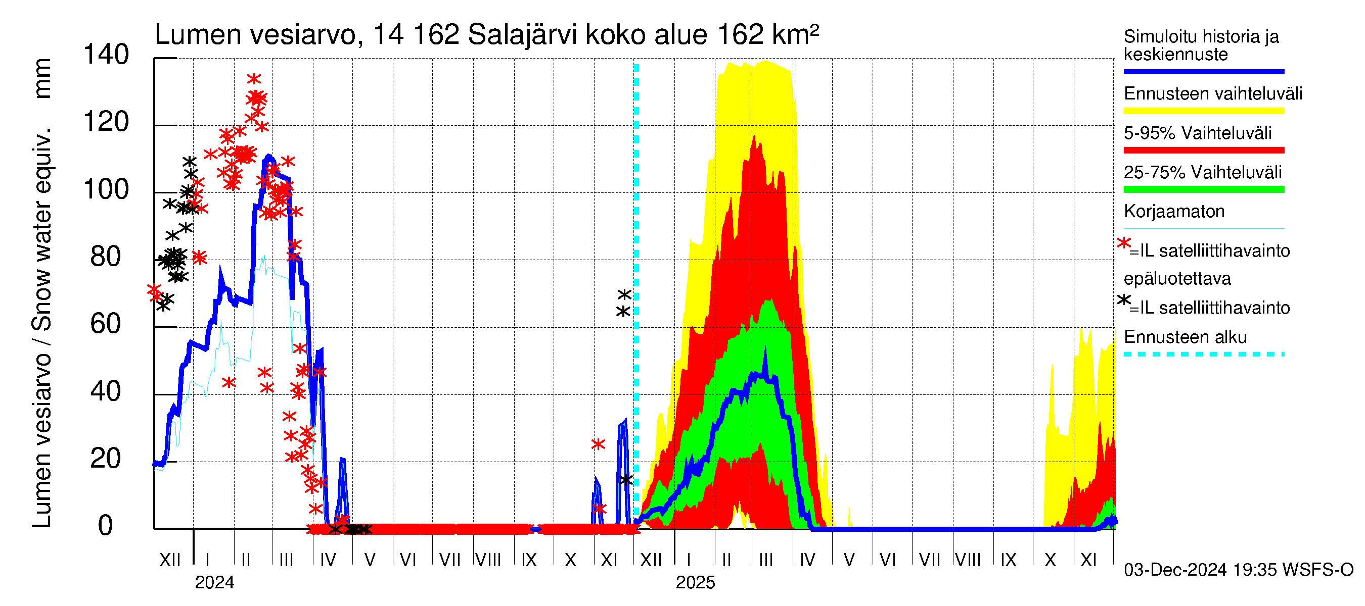 Kymijoen vesistöalue - Salajärvi: Lumen vesiarvo