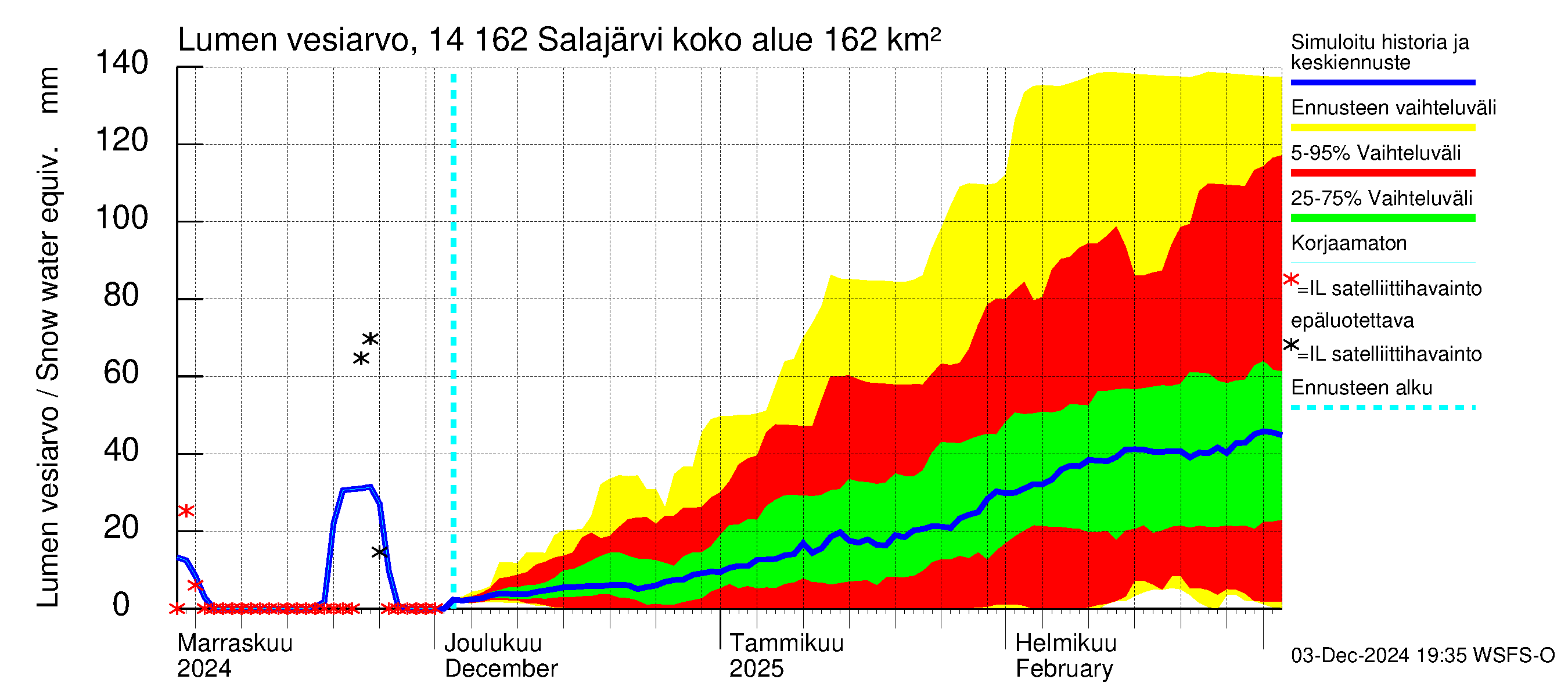 Kymijoen vesistöalue - Salajärvi: Lumen vesiarvo