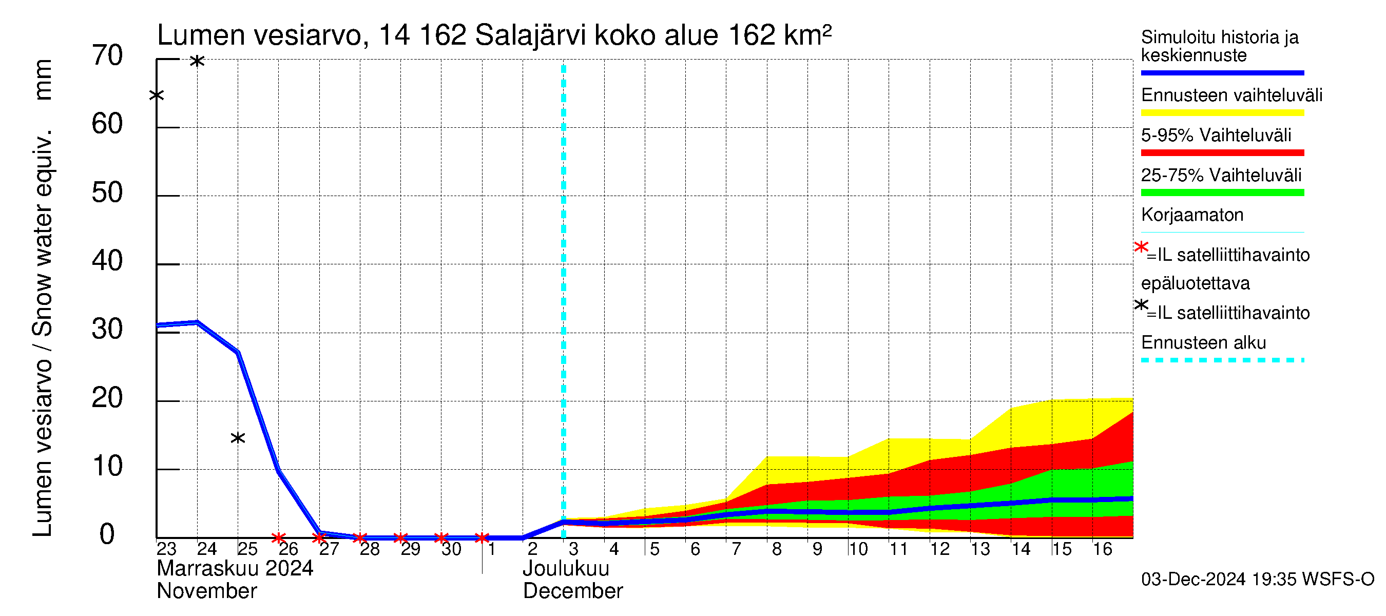 Kymijoen vesistöalue - Salajärvi: Lumen vesiarvo