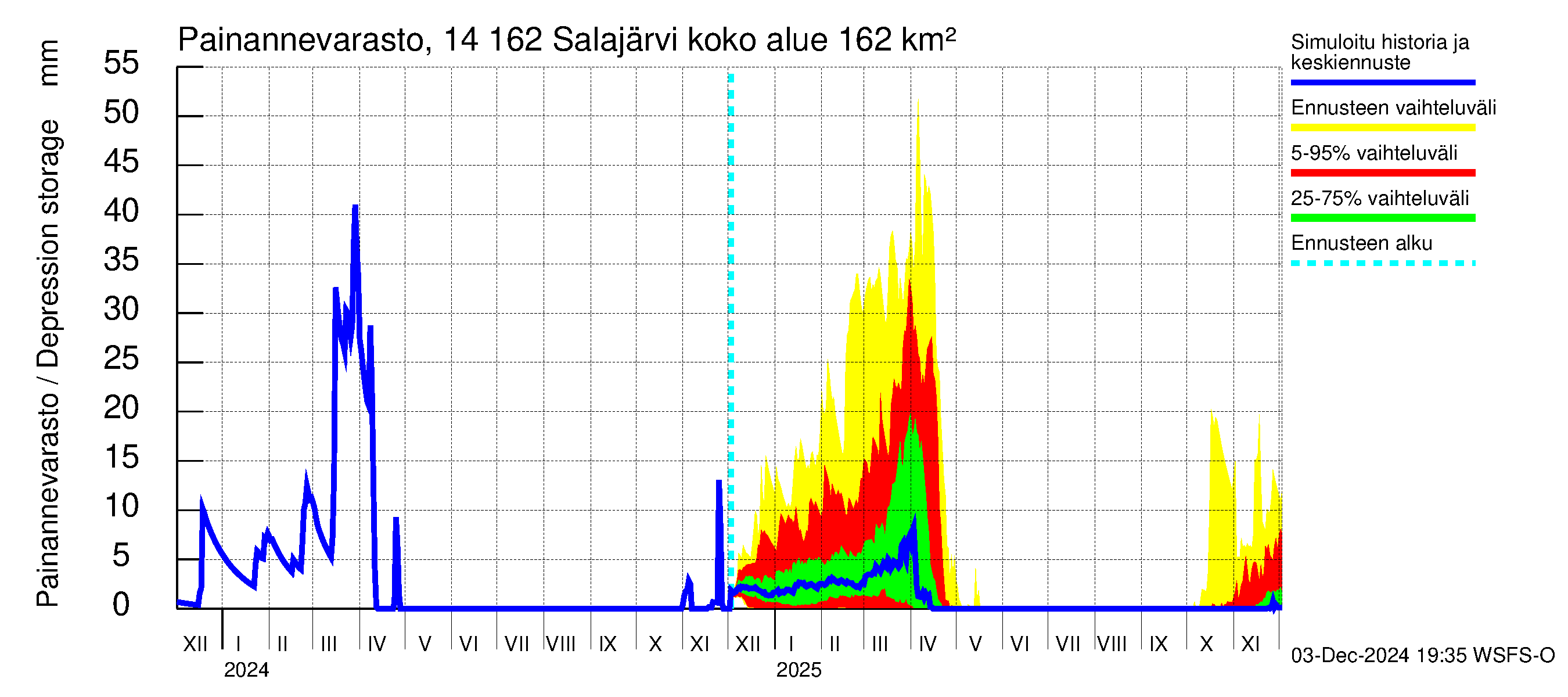 Kymijoen vesistöalue - Salajärvi: Painannevarasto