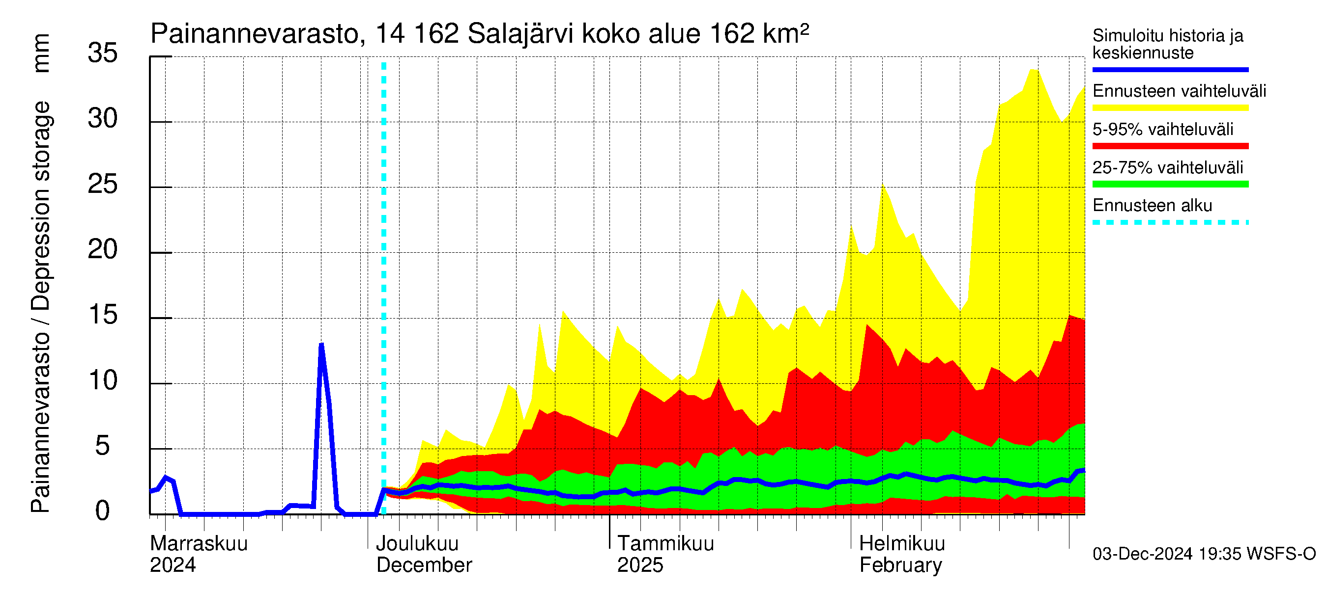 Kymijoen vesistöalue - Salajärvi: Painannevarasto