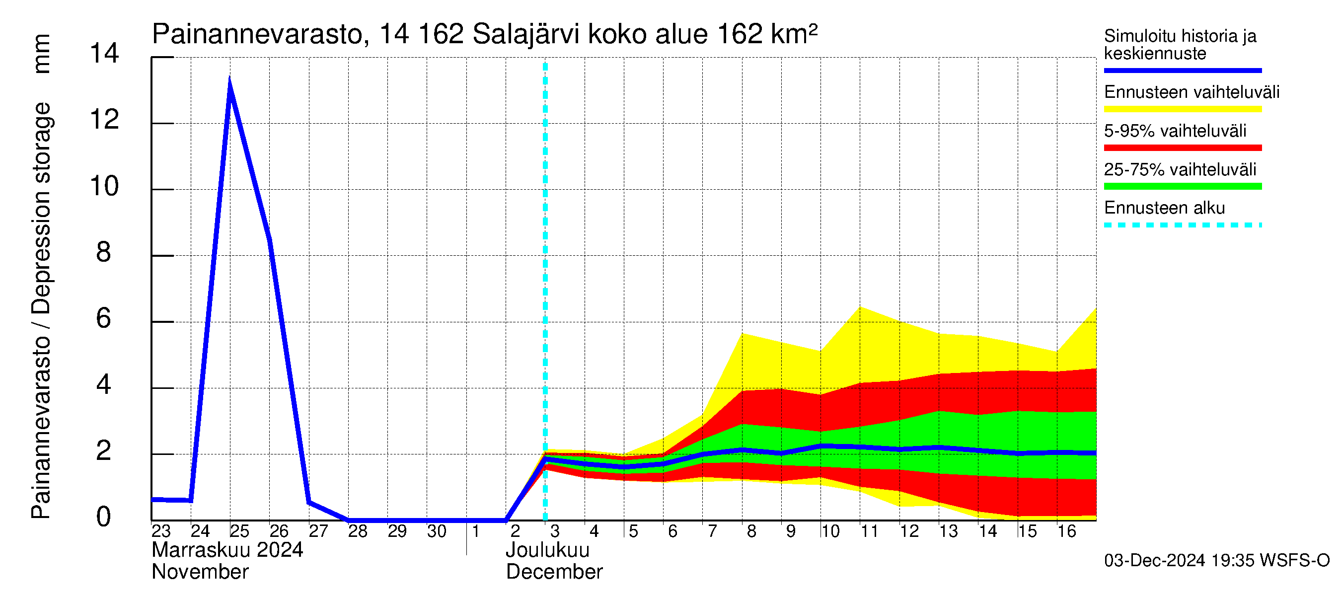 Kymijoen vesistöalue - Salajärvi: Painannevarasto