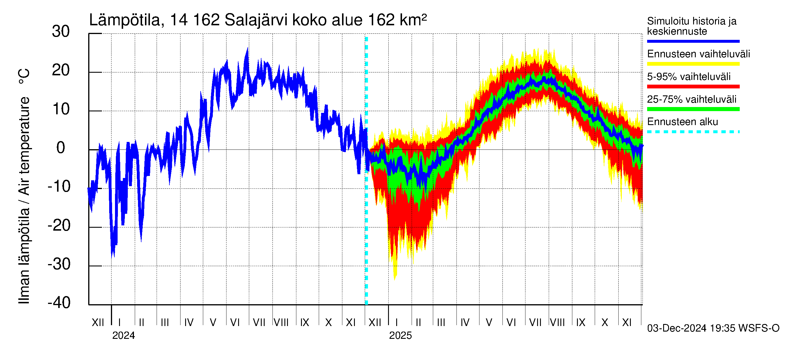 Kymijoen vesistöalue - Salajärvi: Ilman lämpötila