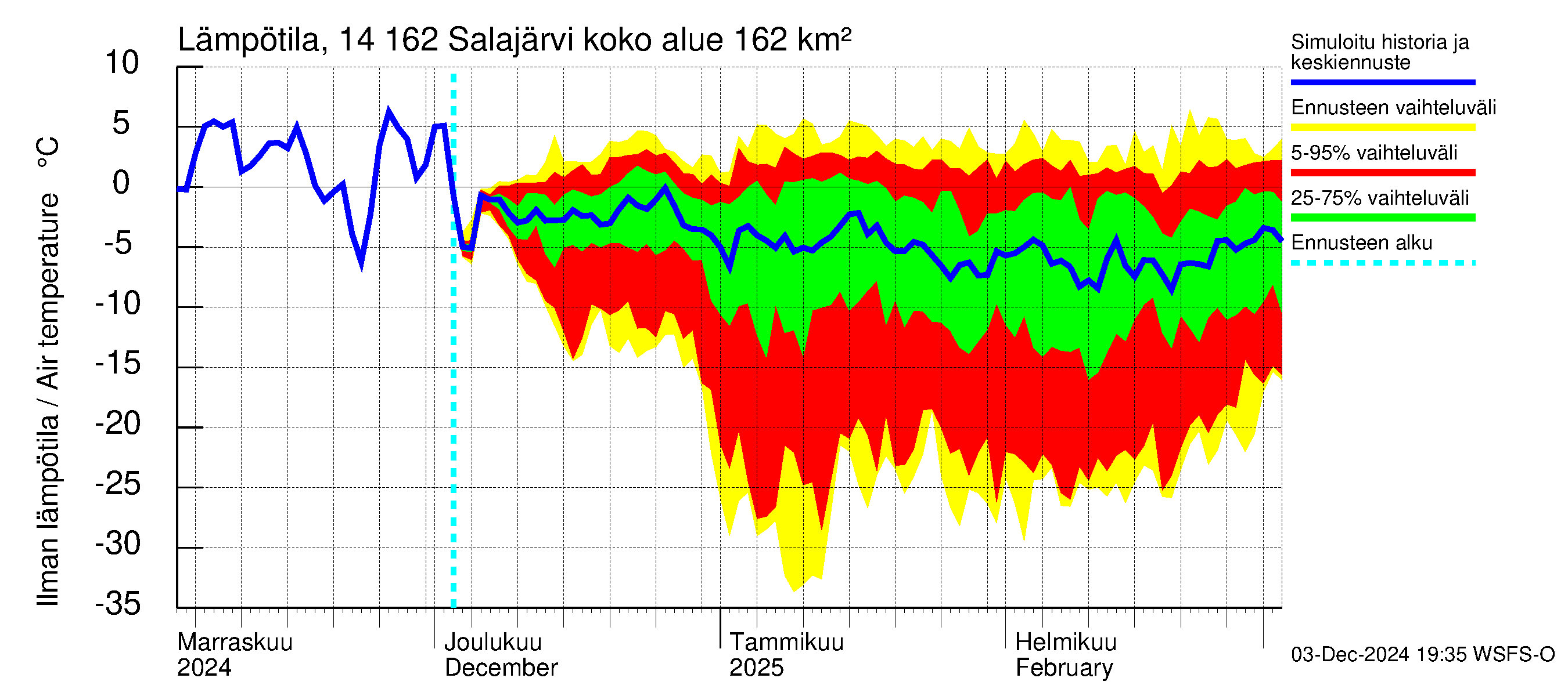 Kymijoen vesistöalue - Salajärvi: Ilman lämpötila