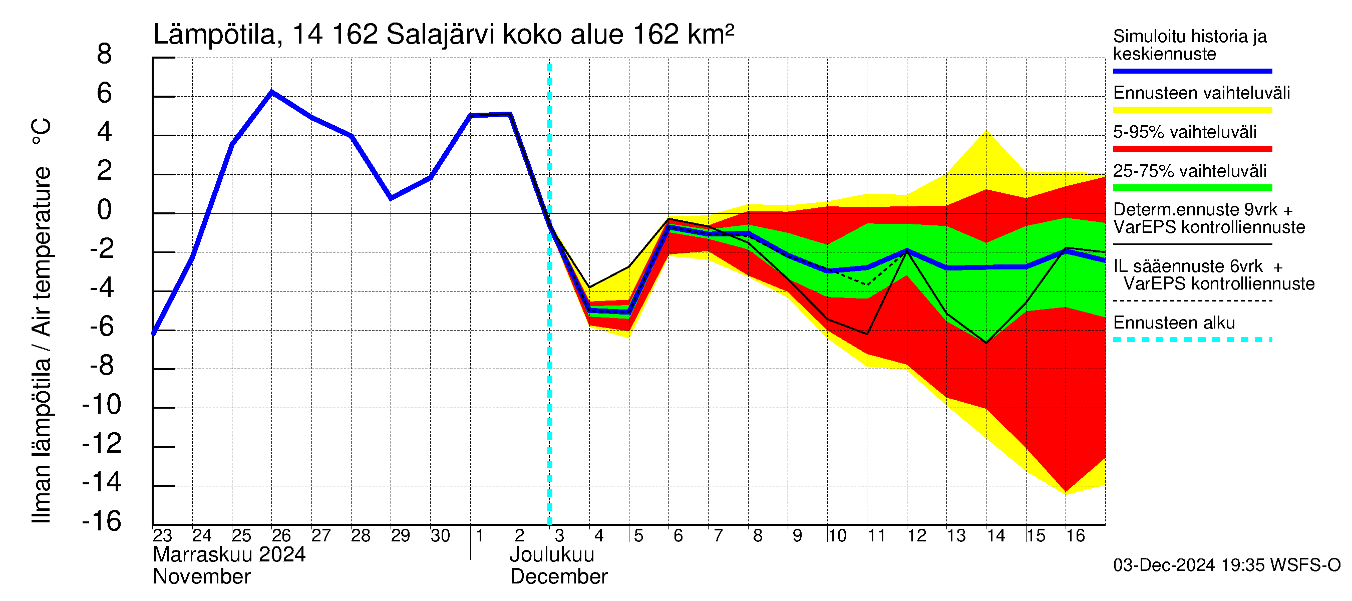 Kymijoen vesistöalue - Salajärvi: Ilman lämpötila