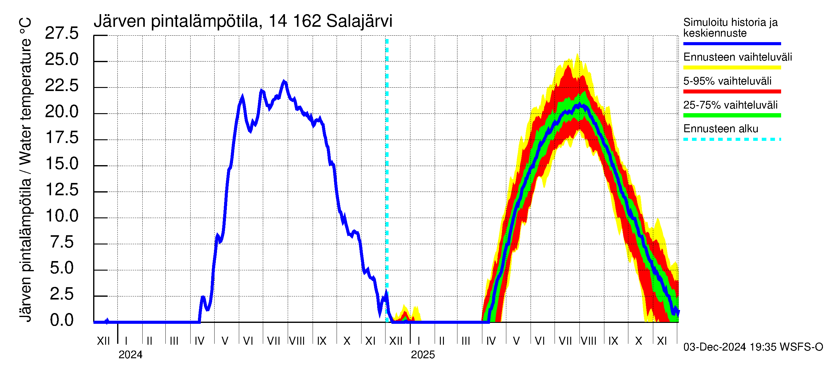 Kymijoen vesistöalue - Salajärvi: Järven pintalämpötila