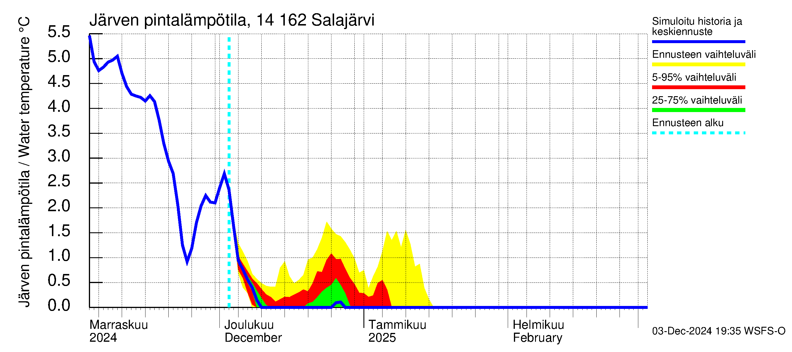 Kymijoen vesistöalue - Salajärvi: Järven pintalämpötila