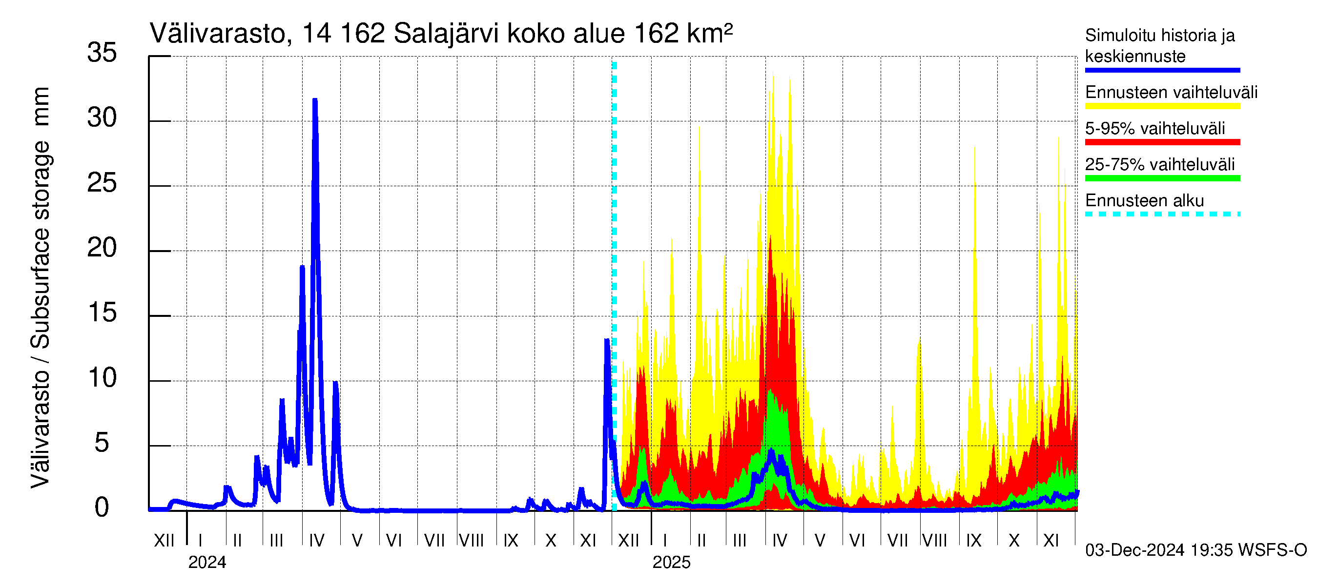 Kymijoen vesistöalue - Salajärvi: Välivarasto