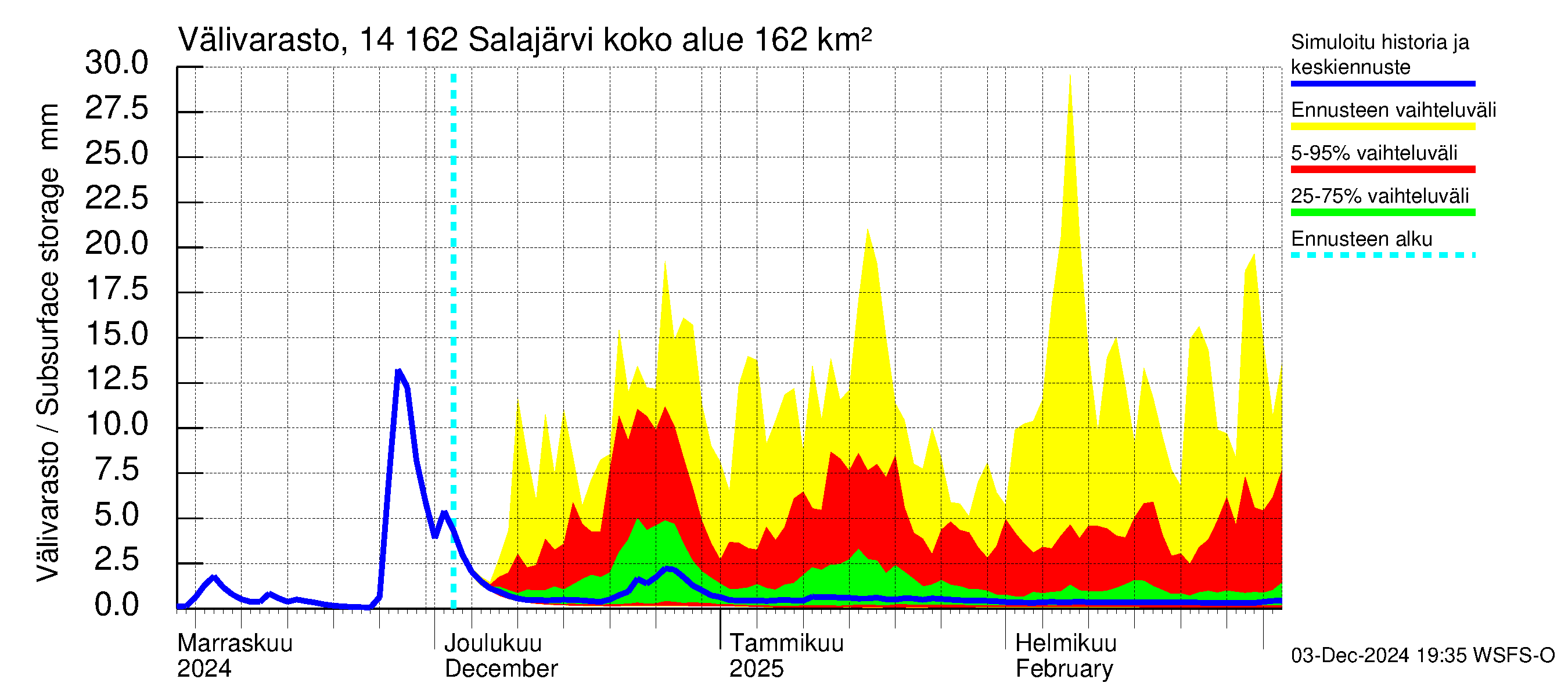 Kymijoen vesistöalue - Salajärvi: Välivarasto