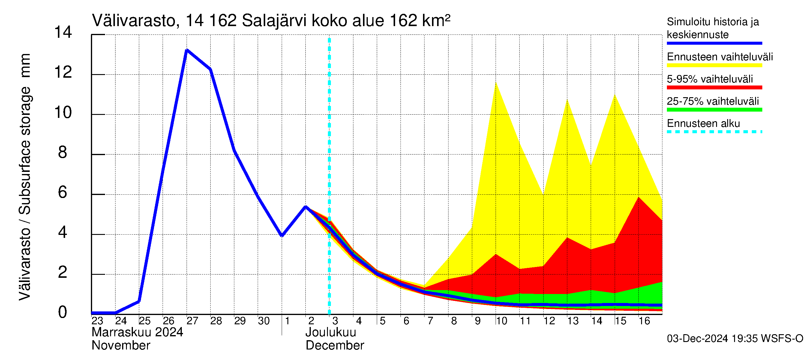 Kymijoen vesistöalue - Salajärvi: Välivarasto